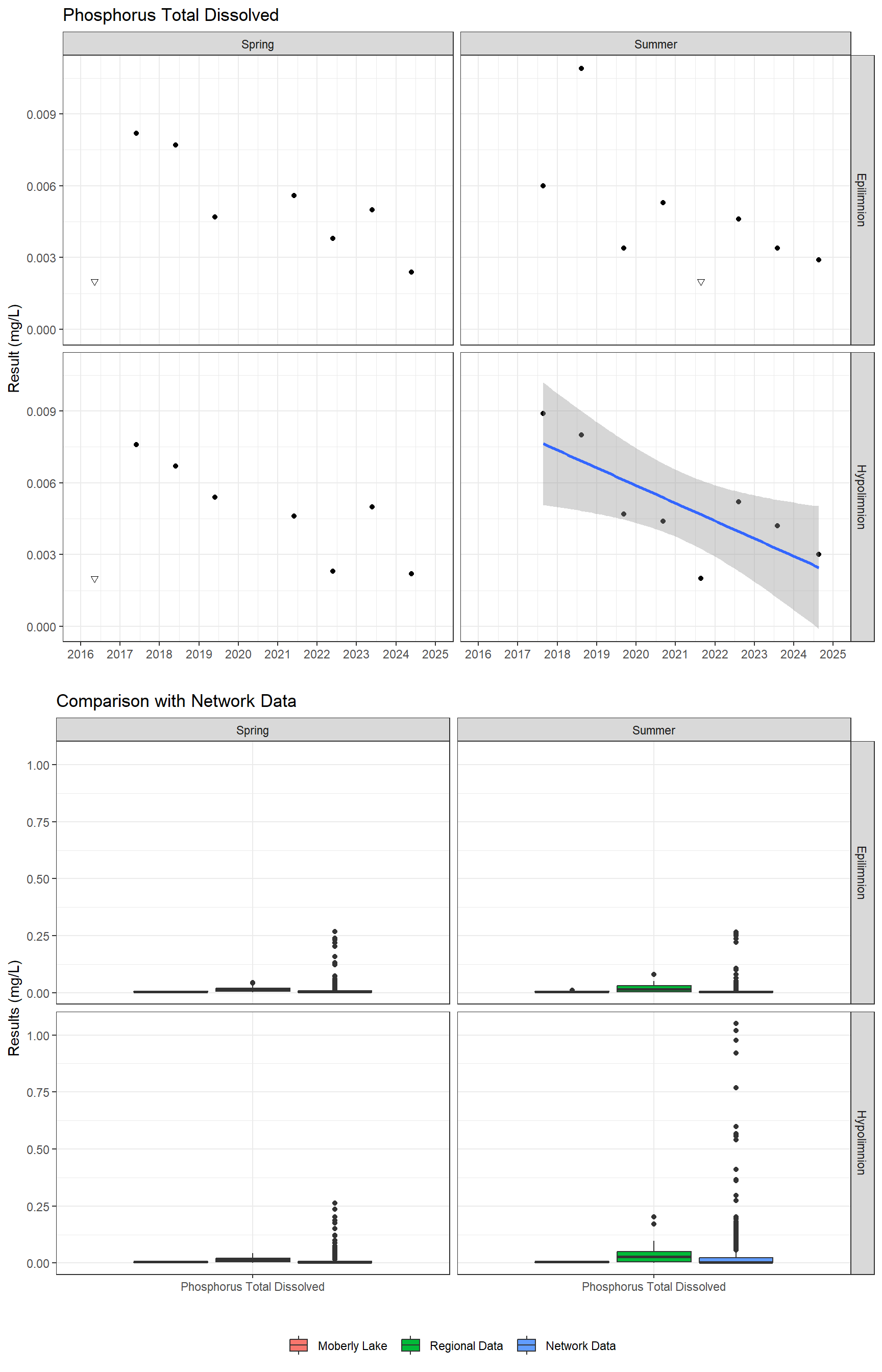 Series of plots showing results for nutrients