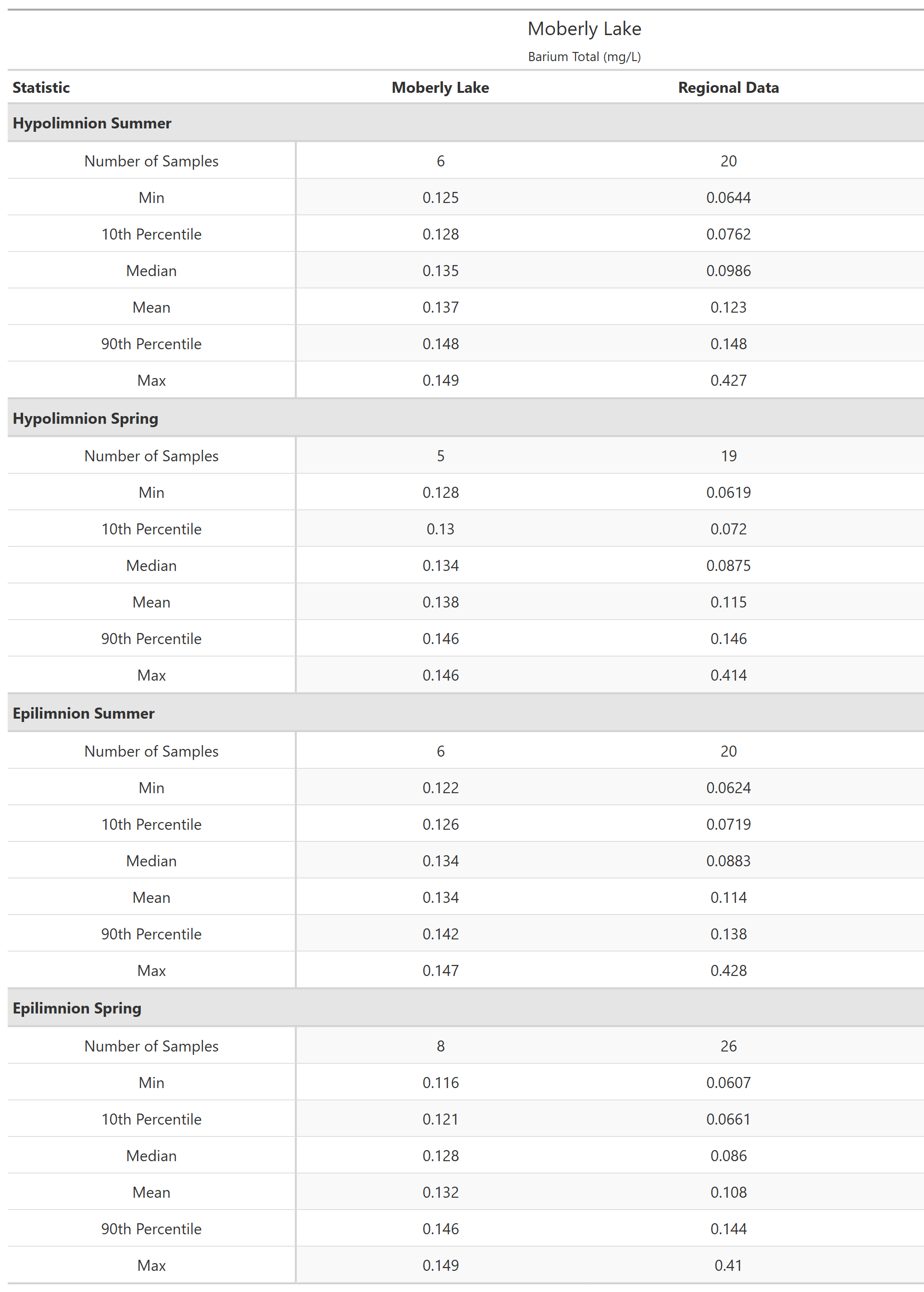 A table of summary statistics for Barium Total with comparison to regional data