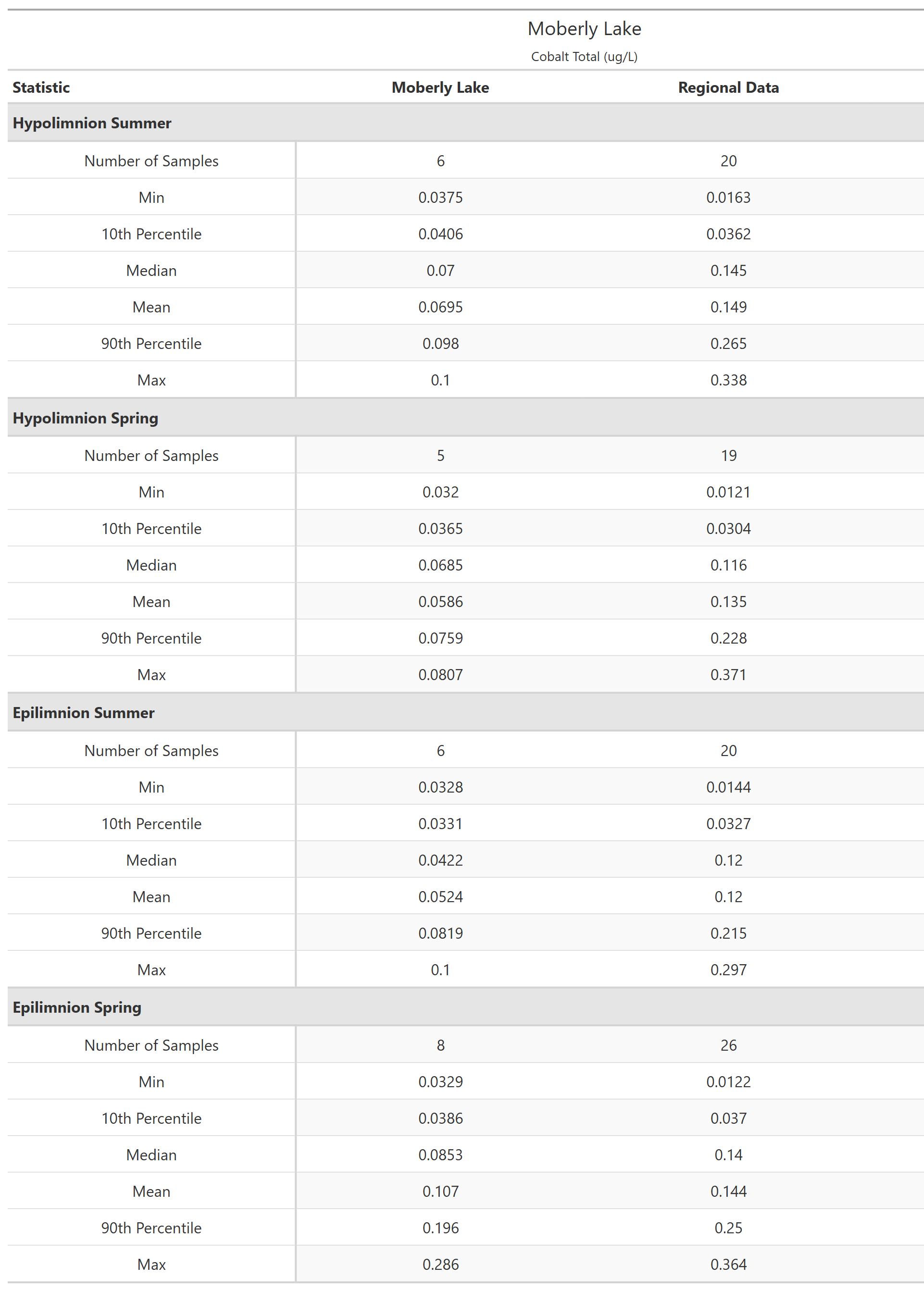 A table of summary statistics for Cobalt Total with comparison to regional data