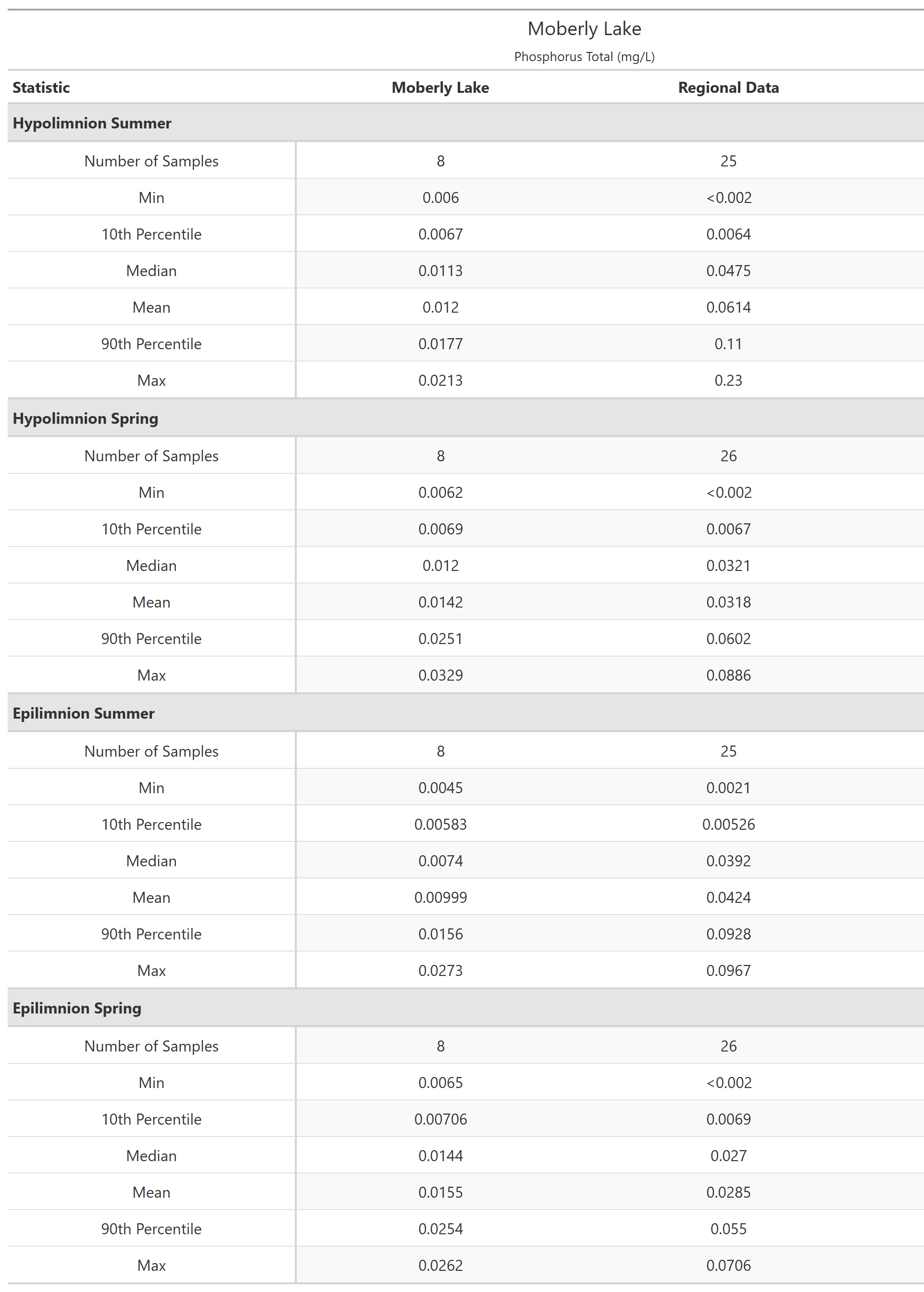 A table of summary statistics for Phosphorus Total with comparison to regional data