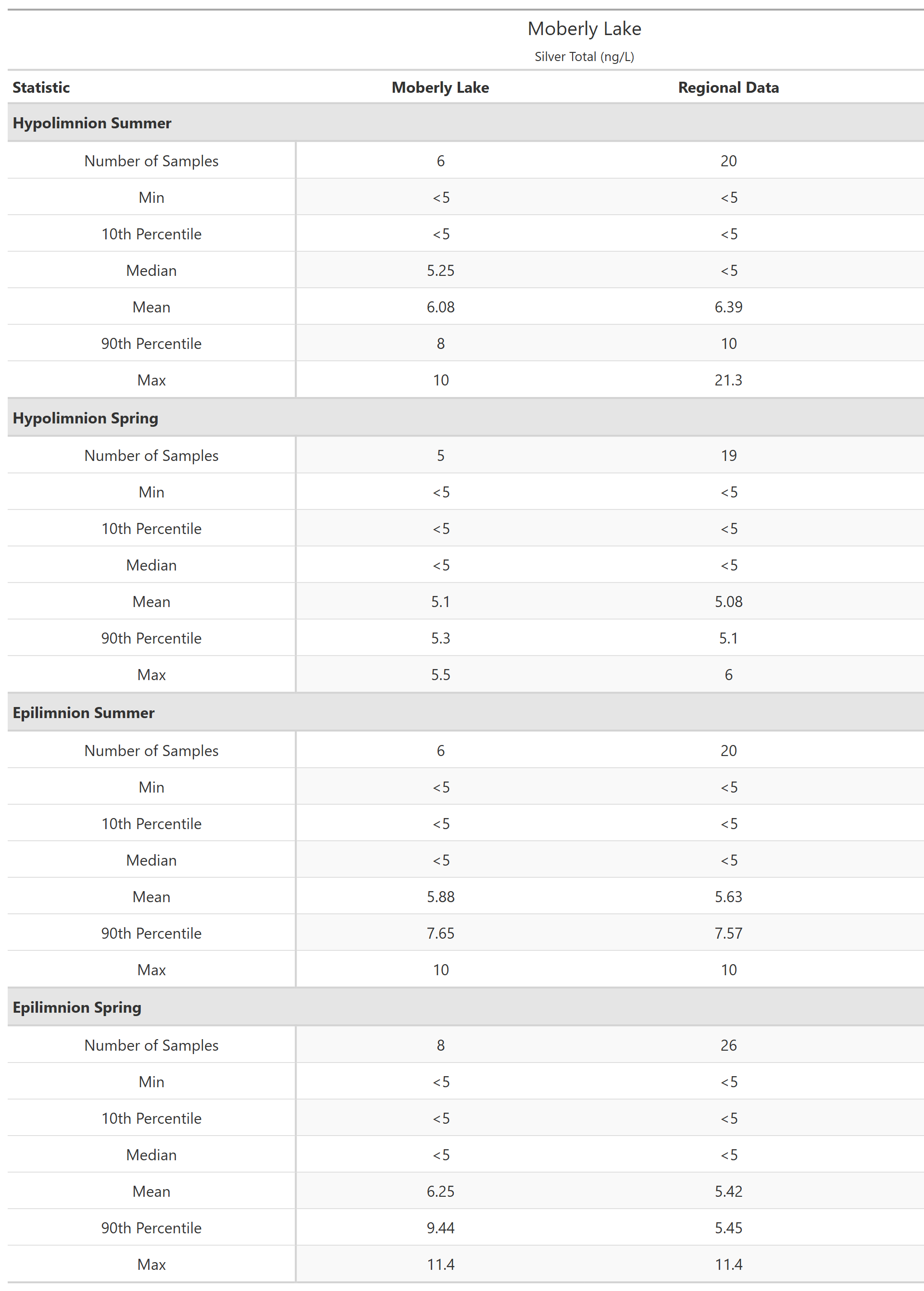 A table of summary statistics for Silver Total with comparison to regional data