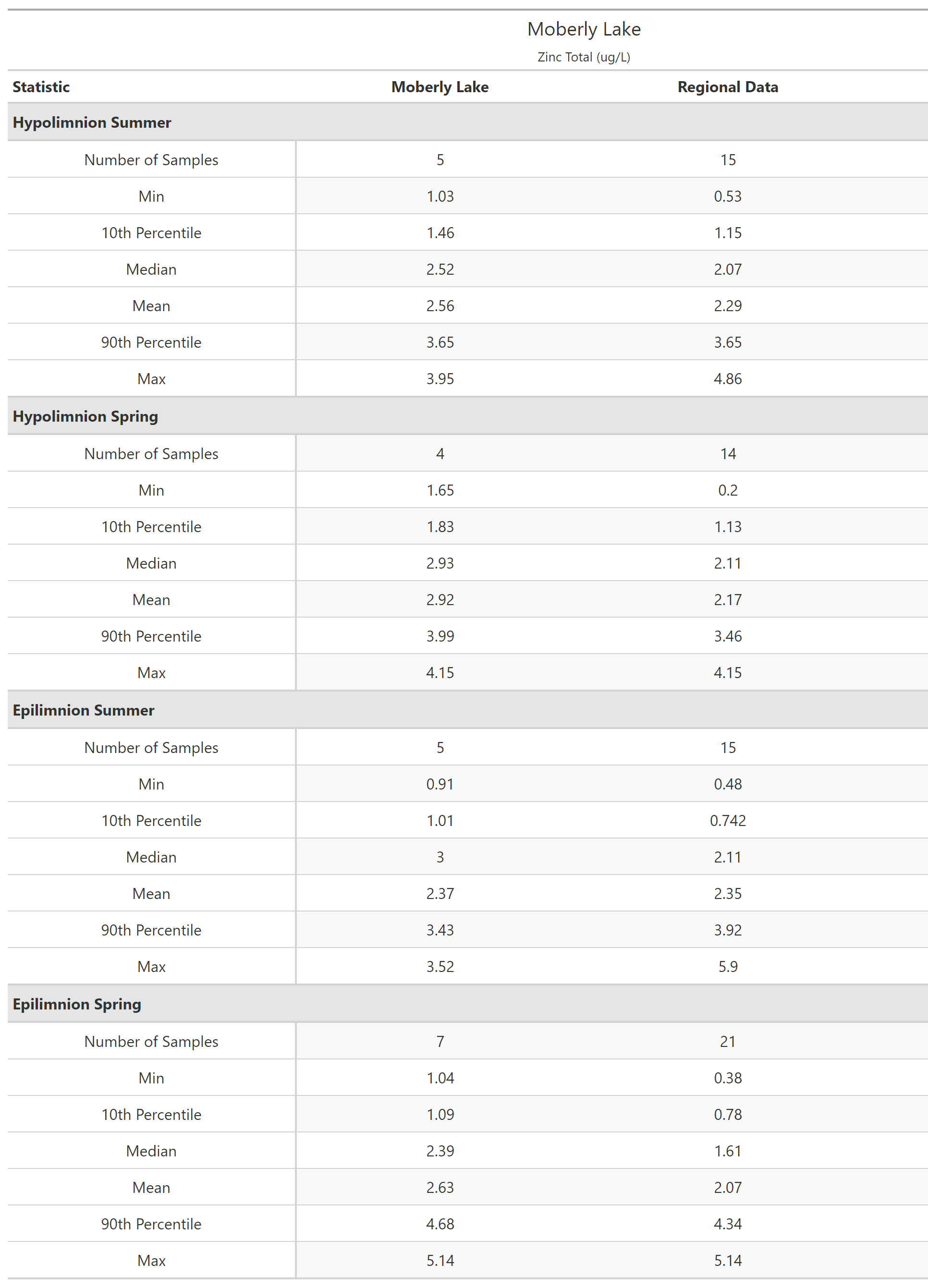 A table of summary statistics for Zinc Total with comparison to regional data