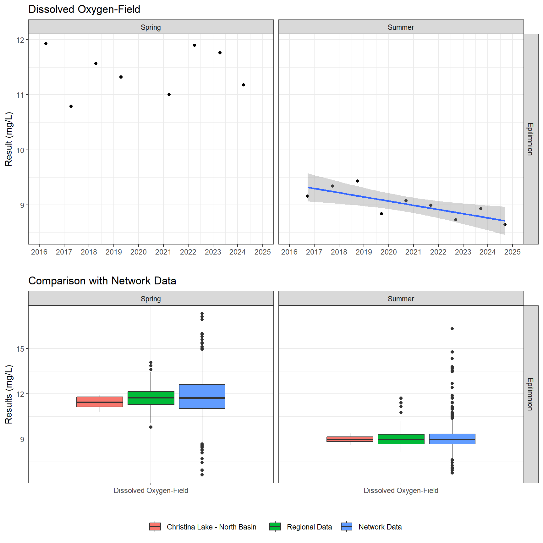 Series of plots showing results of field parameters measured at lake surface