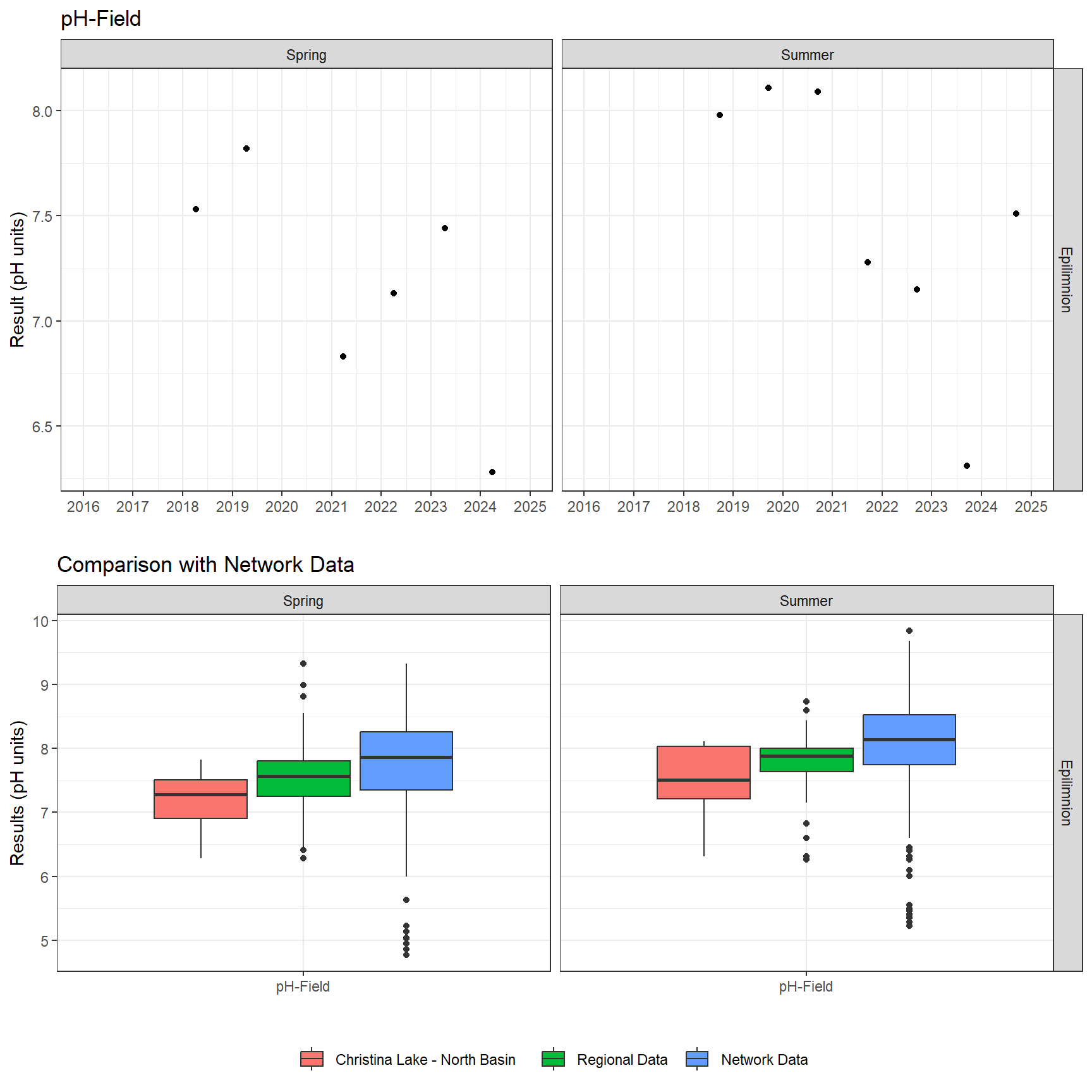 Series of plots showing results of field parameters measured at lake surface