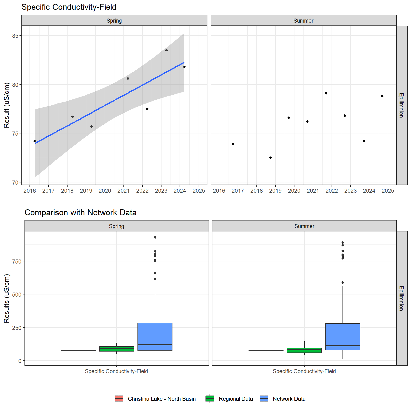 Series of plots showing results of field parameters measured at lake surface