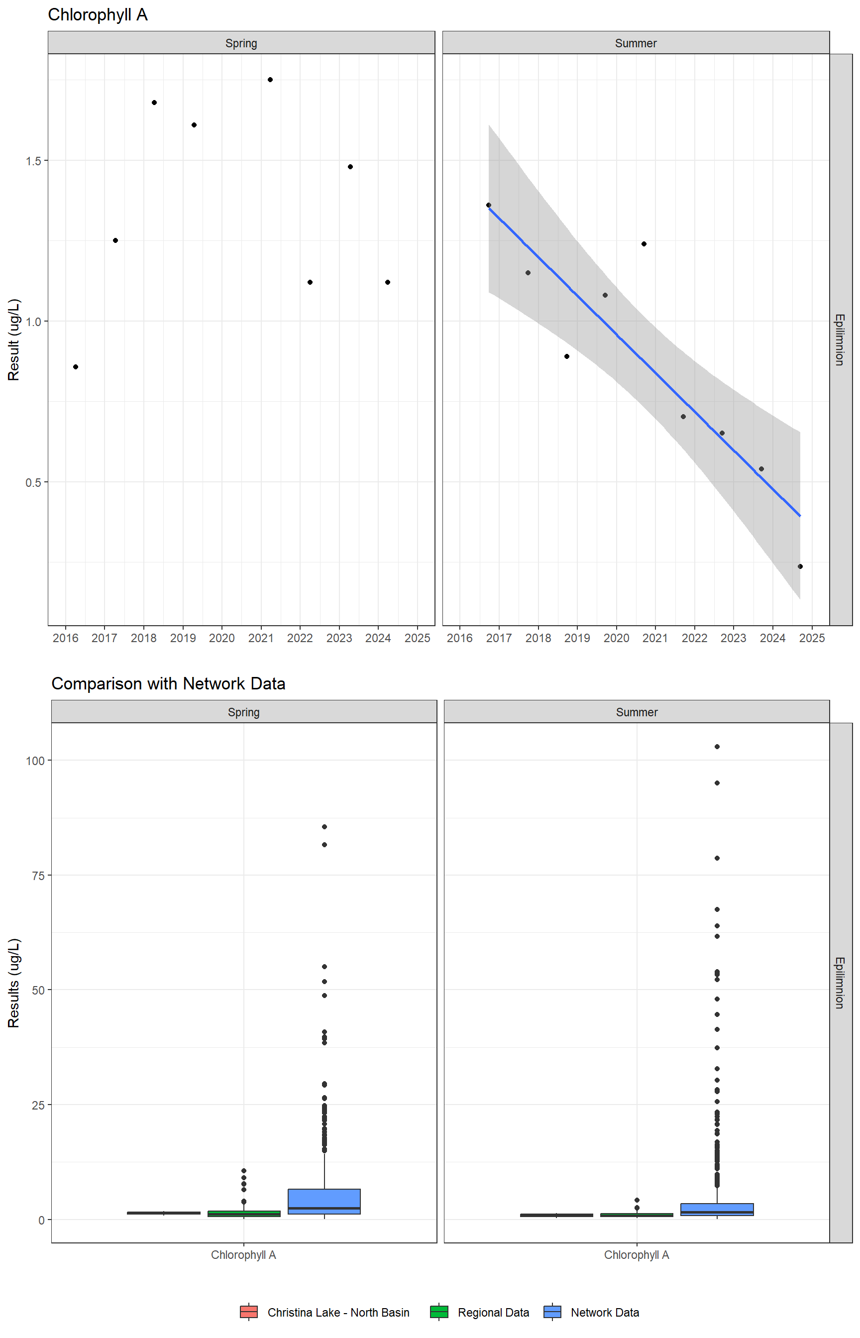 Series of plots showing results of general water quality