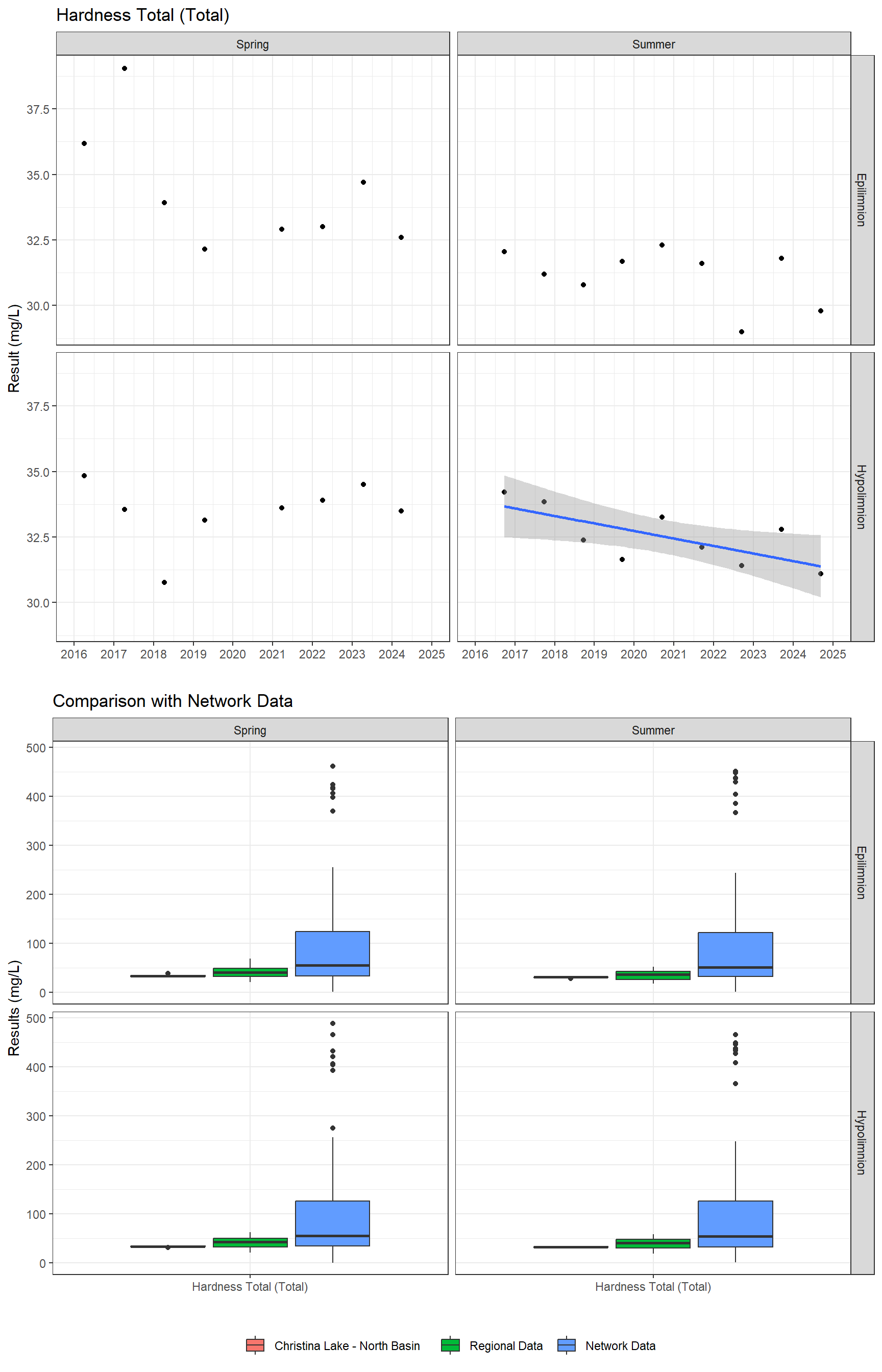Series of plots showing results of general water quality