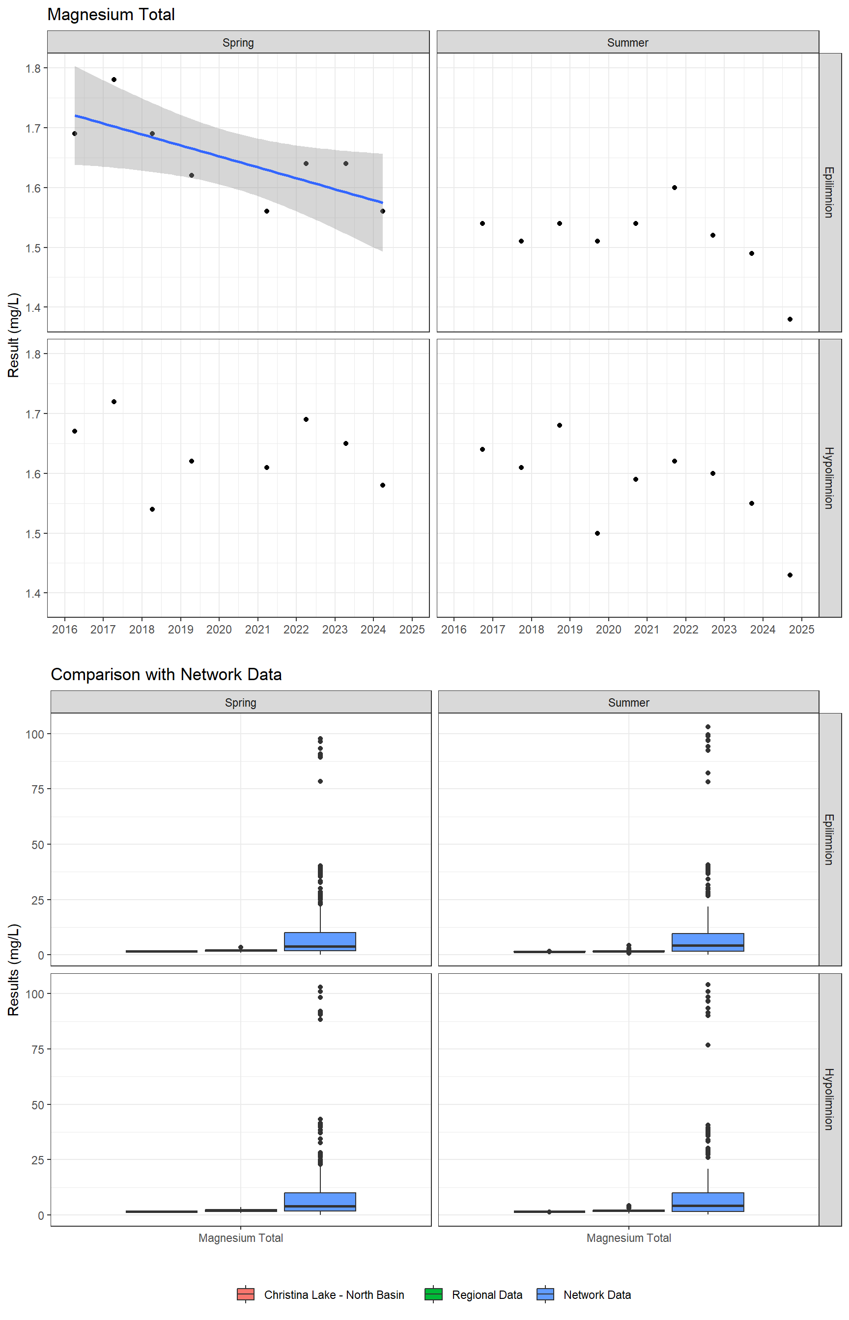 Series of plots showing results of major ions