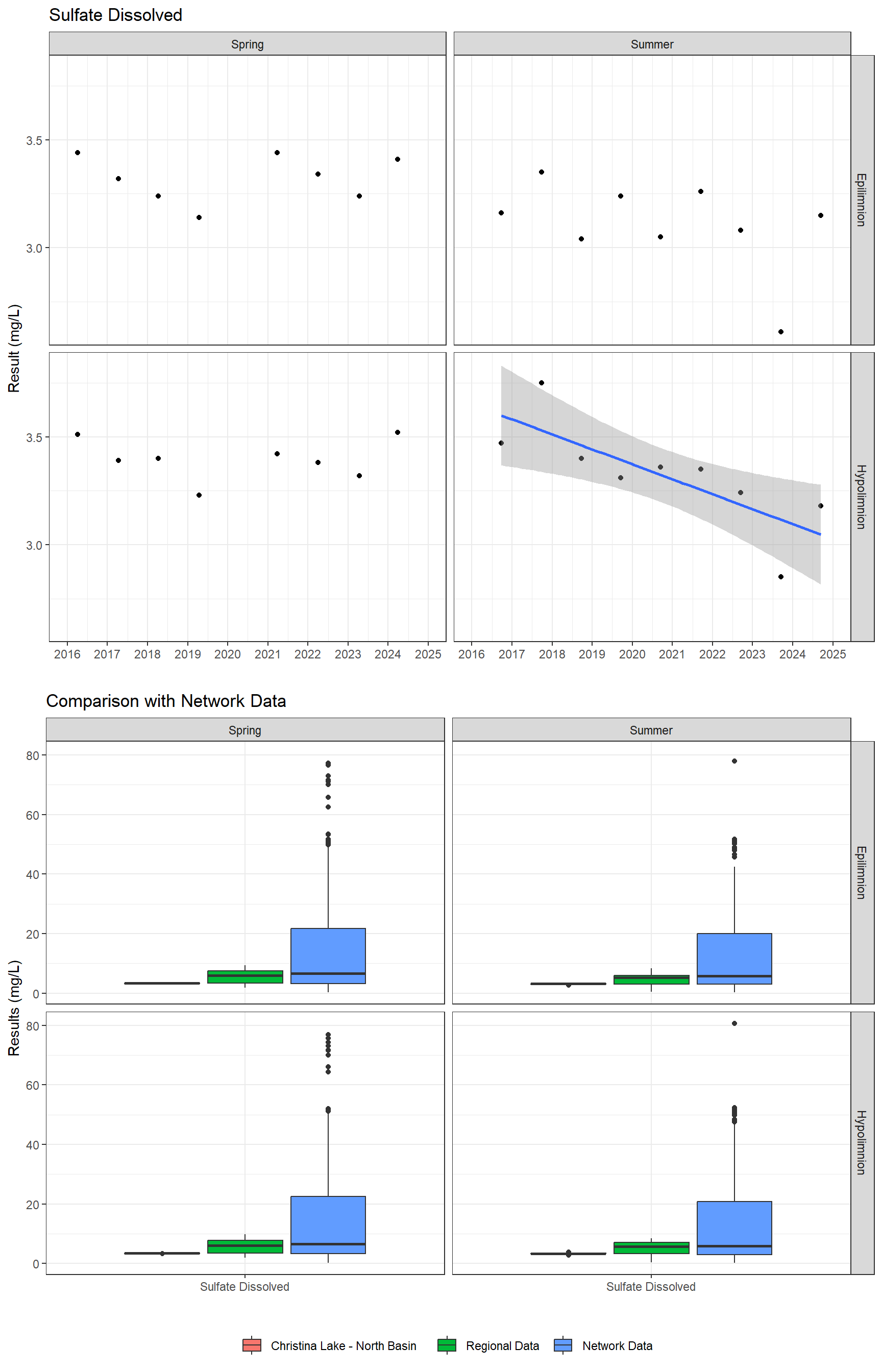 Series of plots showing results of major ions