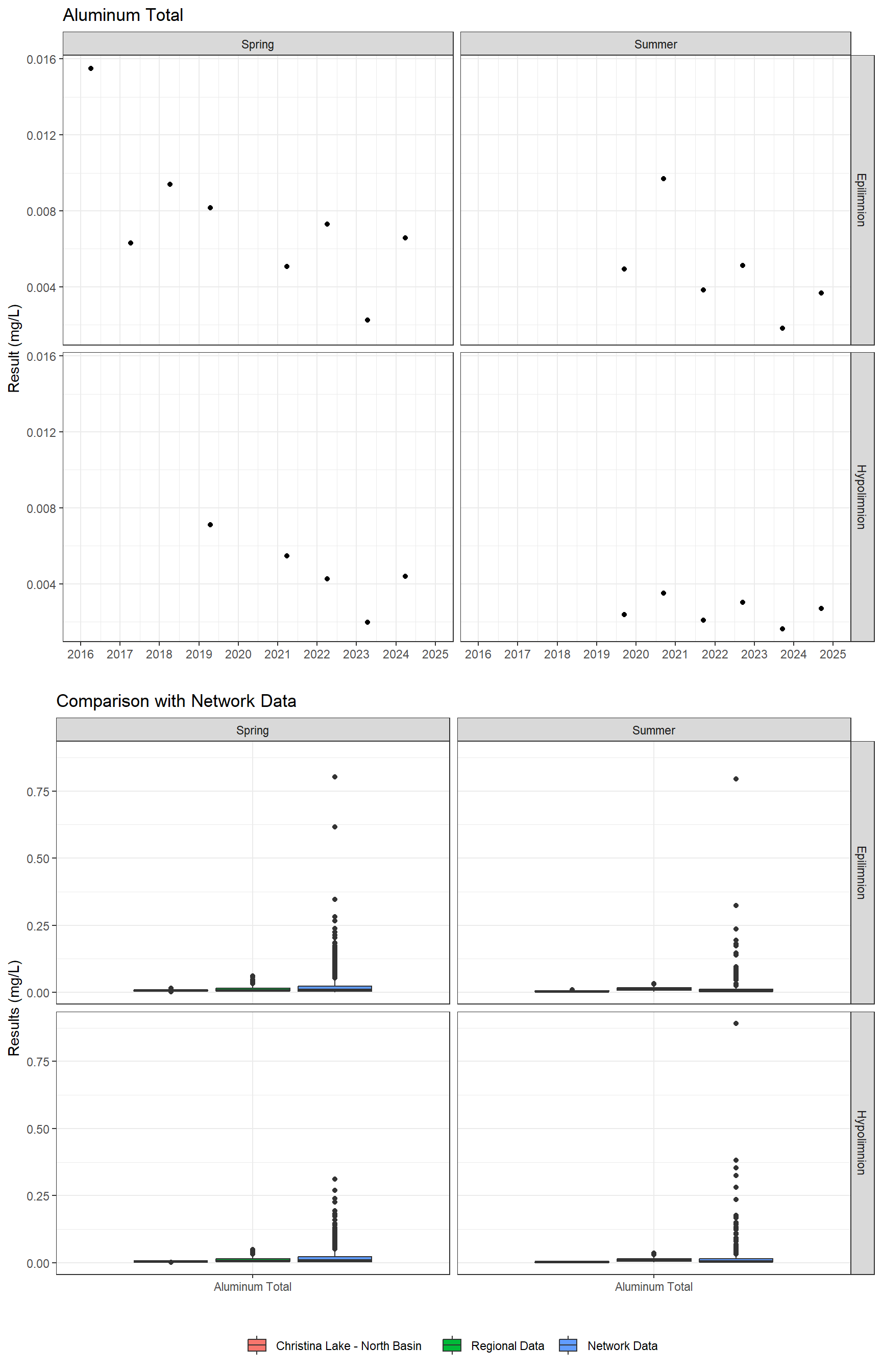 Series of plots showing results for total metals