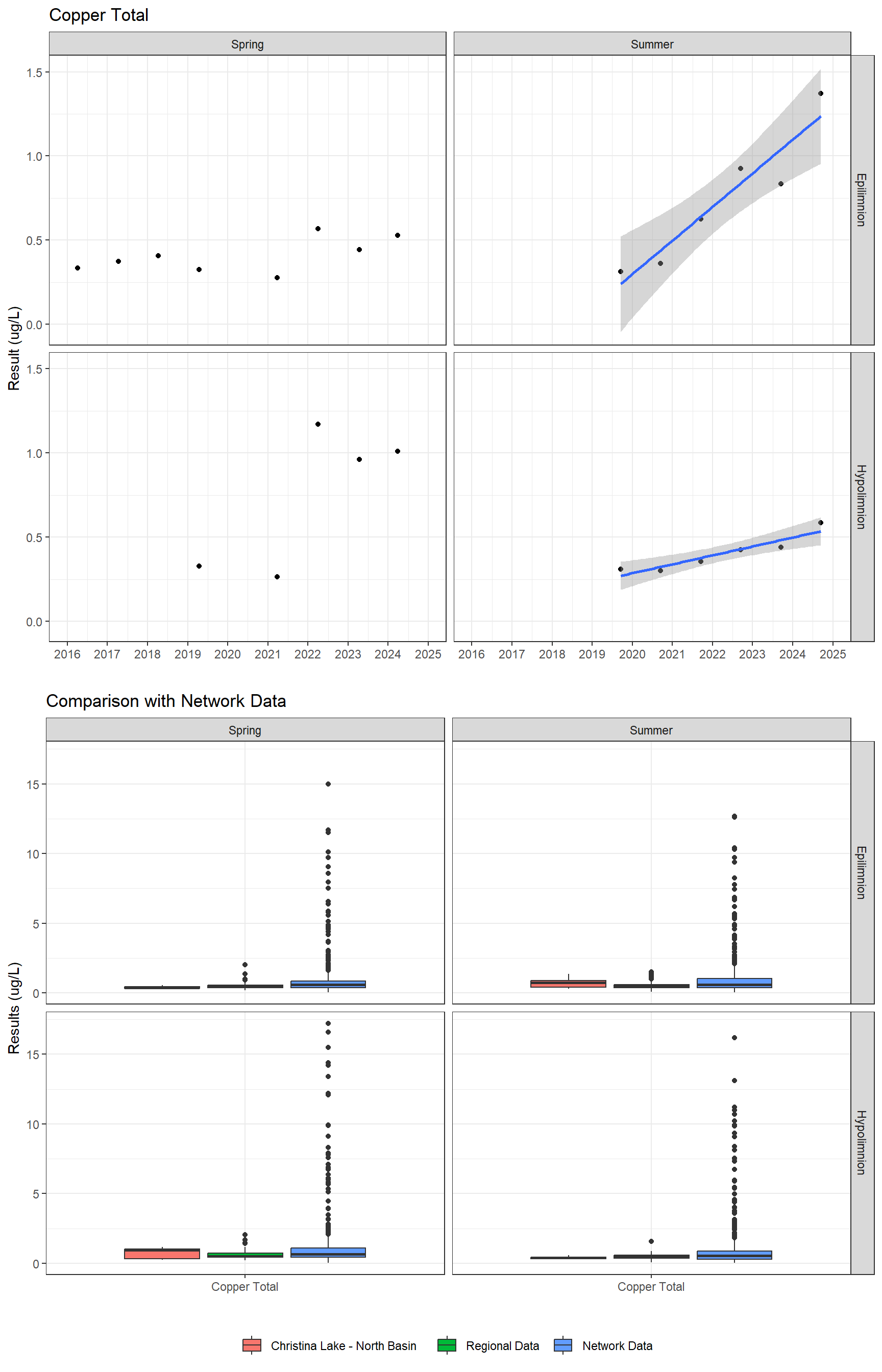 Series of plots showing results for total metals