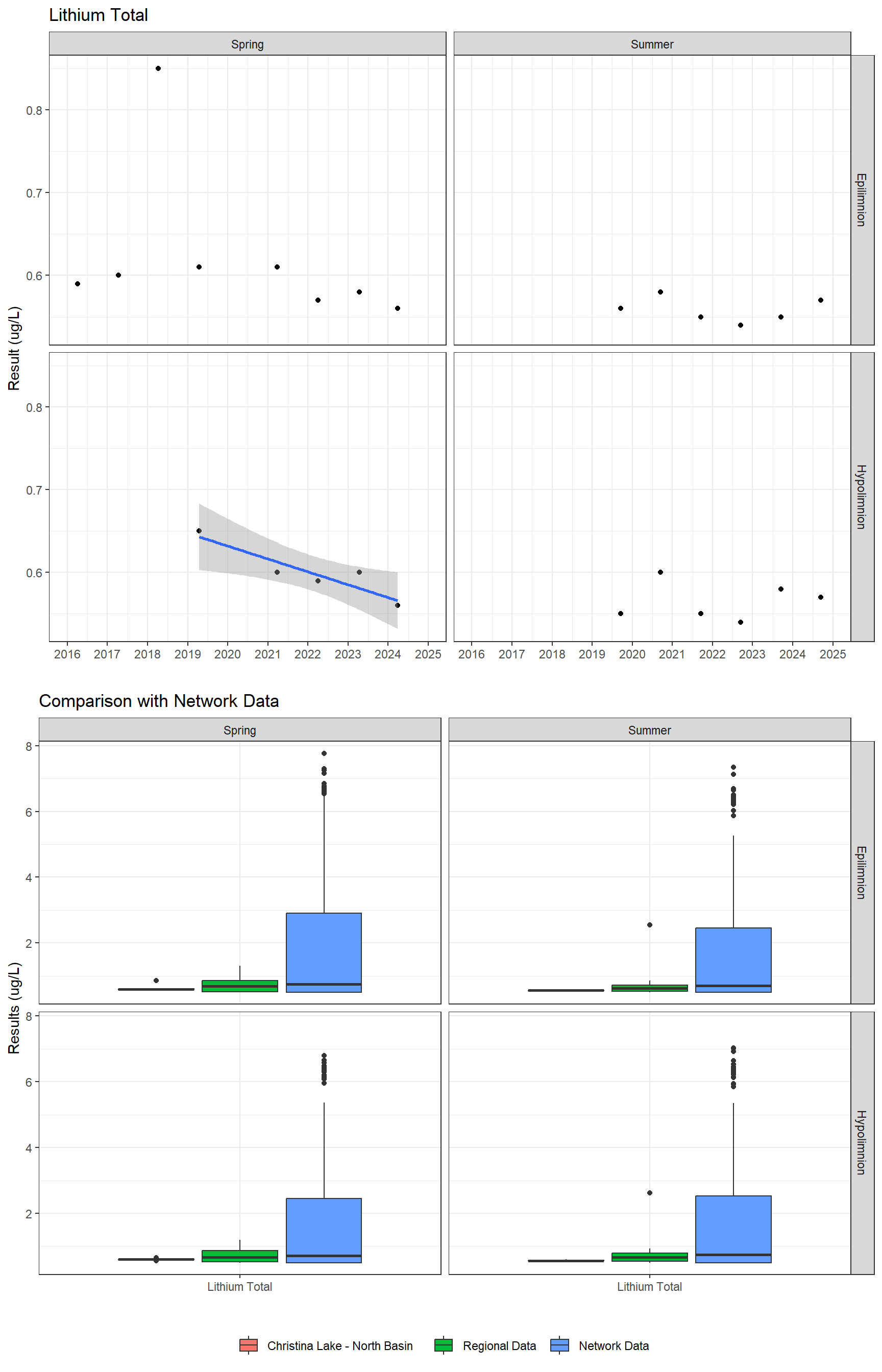 Series of plots showing results for total metals