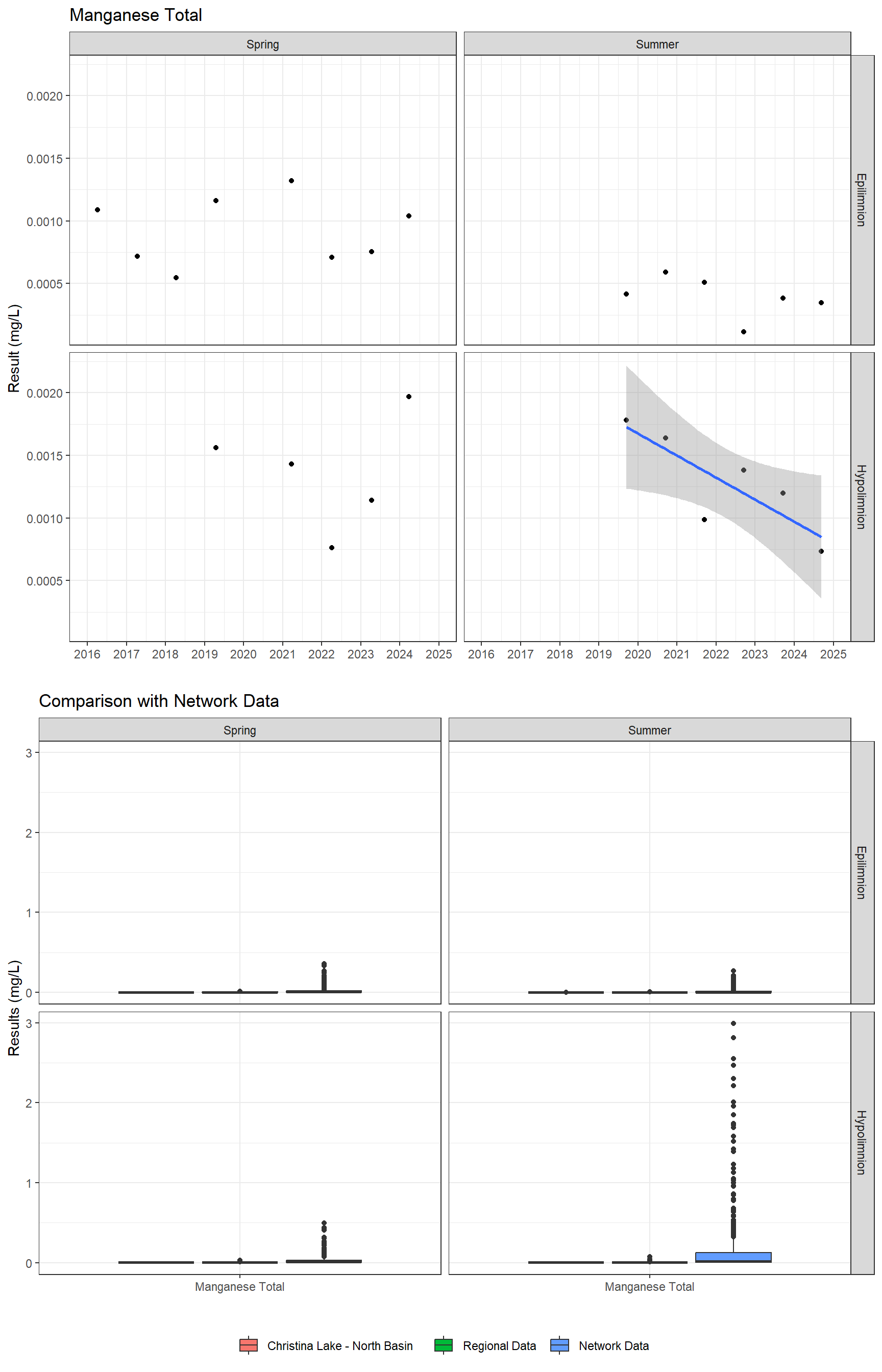 Series of plots showing results for total metals