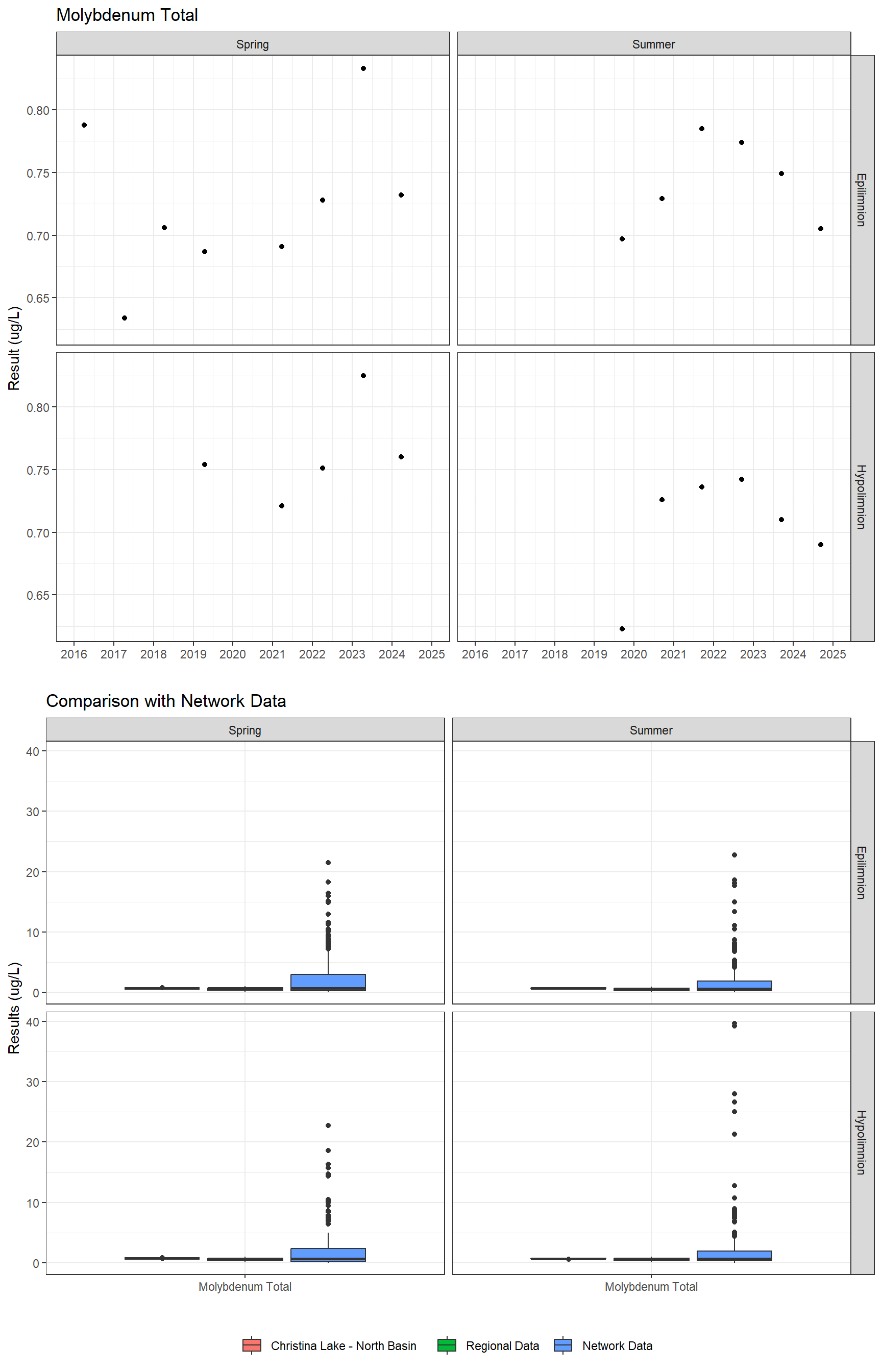 Series of plots showing results for total metals