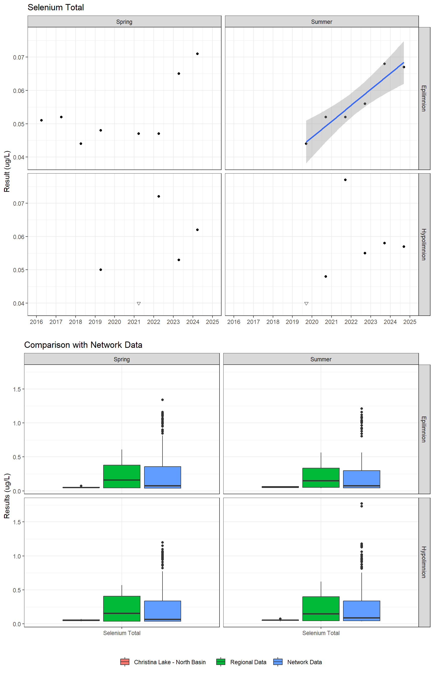 Series of plots showing results for total metals