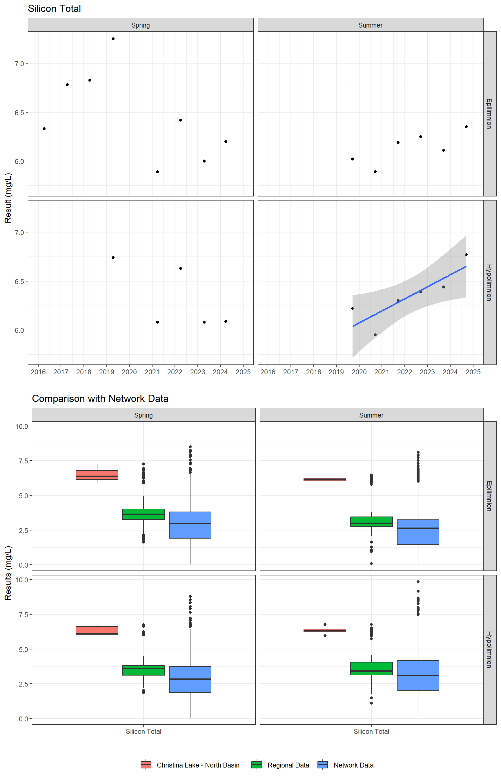 Series of plots showing results for total metals