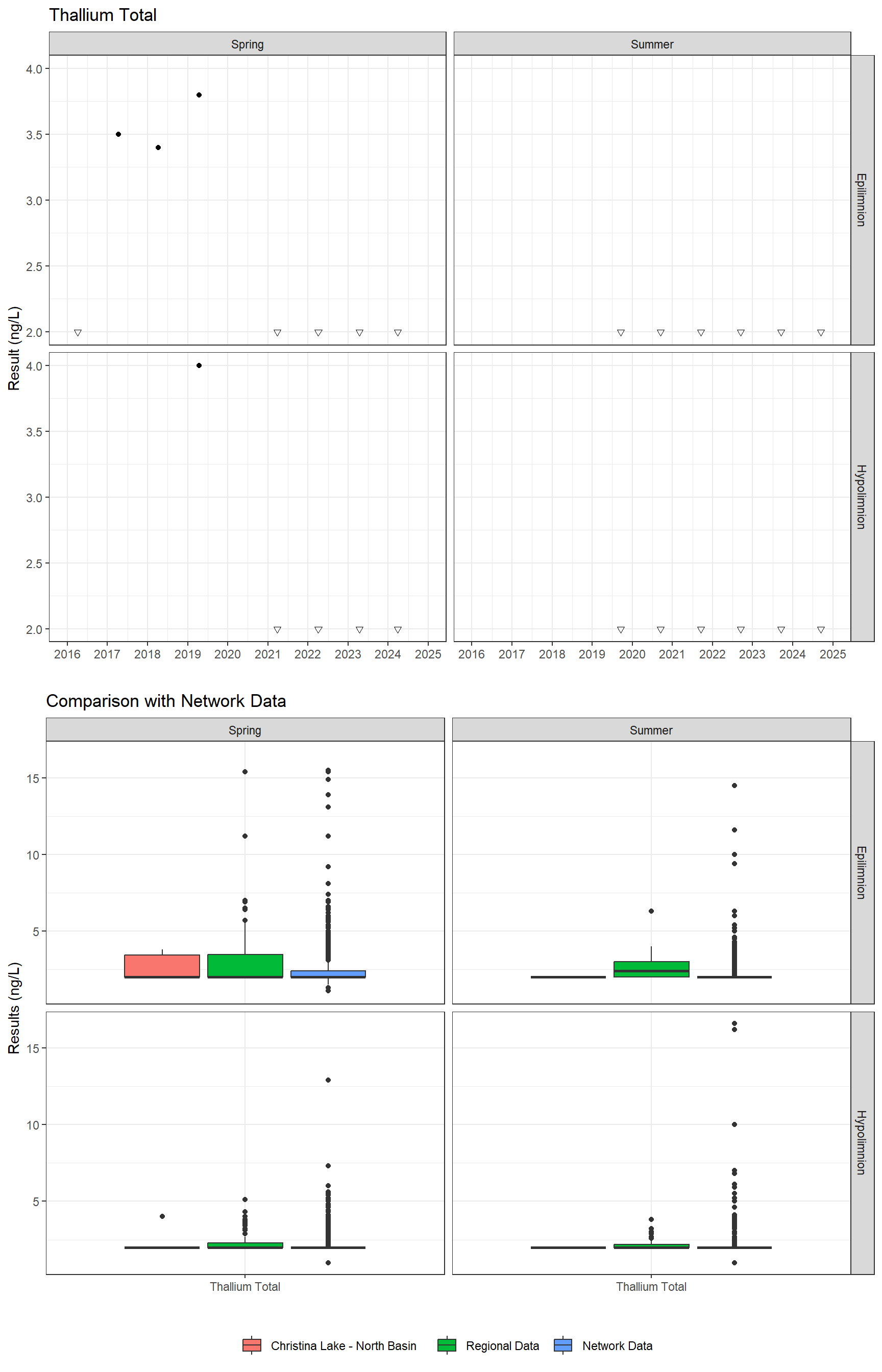 Series of plots showing results for total metals