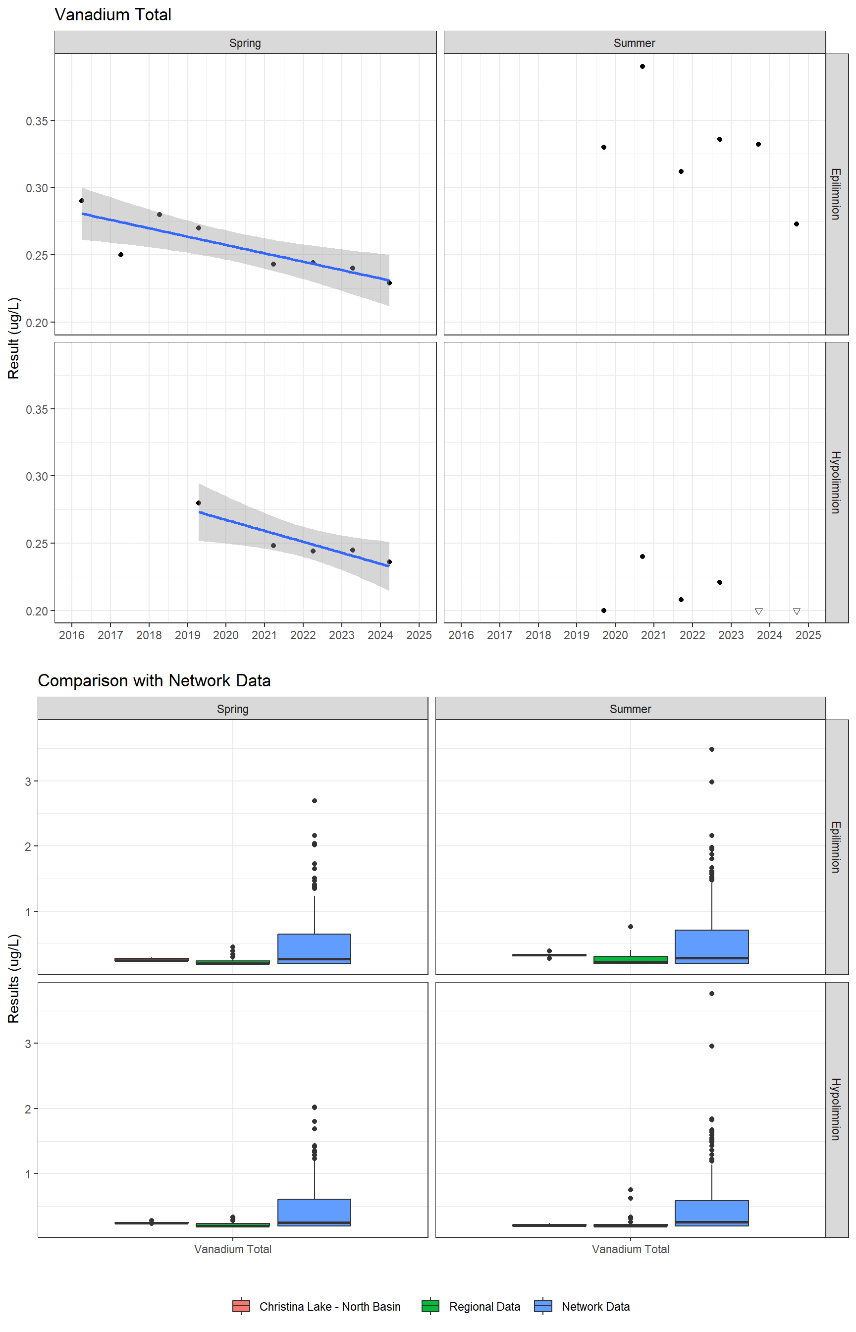 Series of plots showing results for total metals