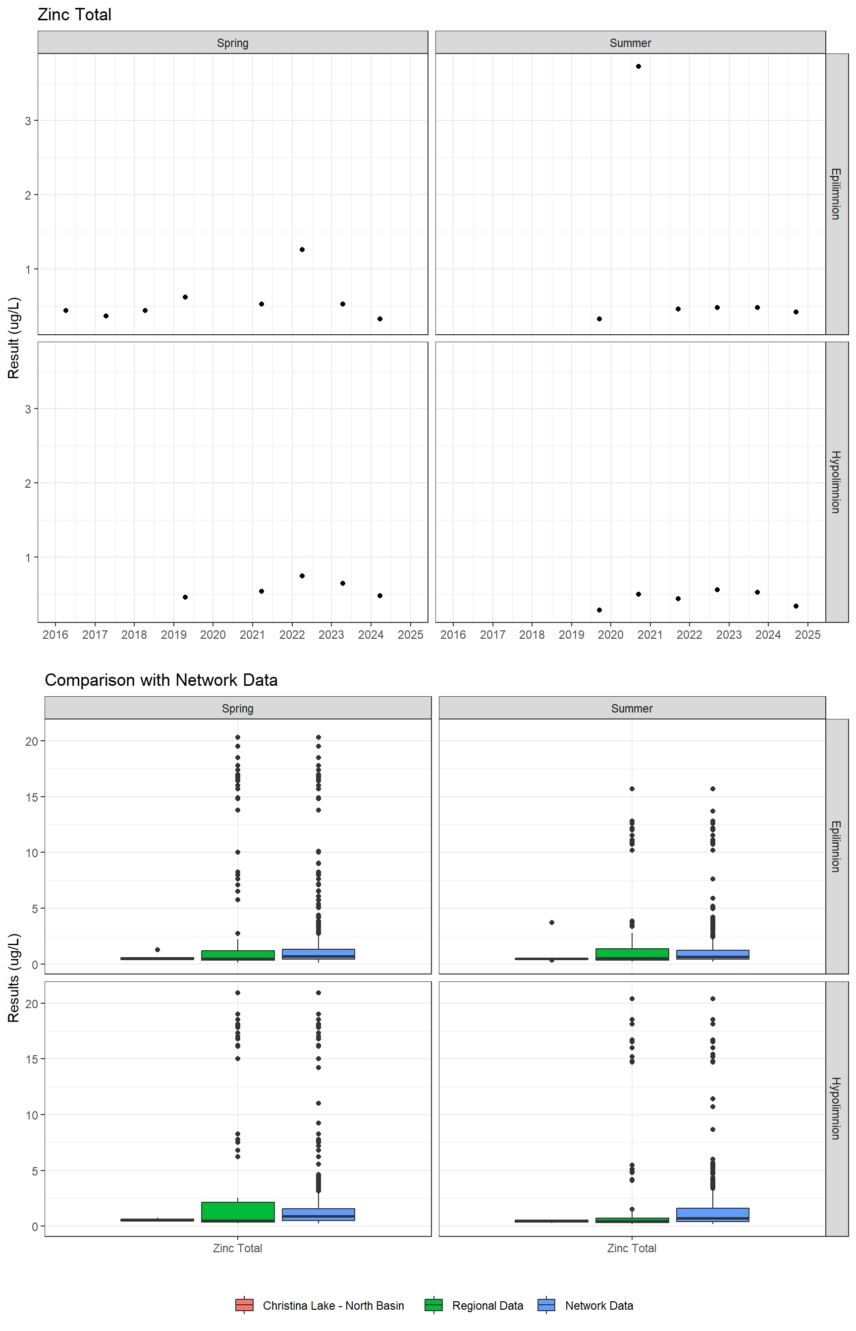 Series of plots showing results for total metals