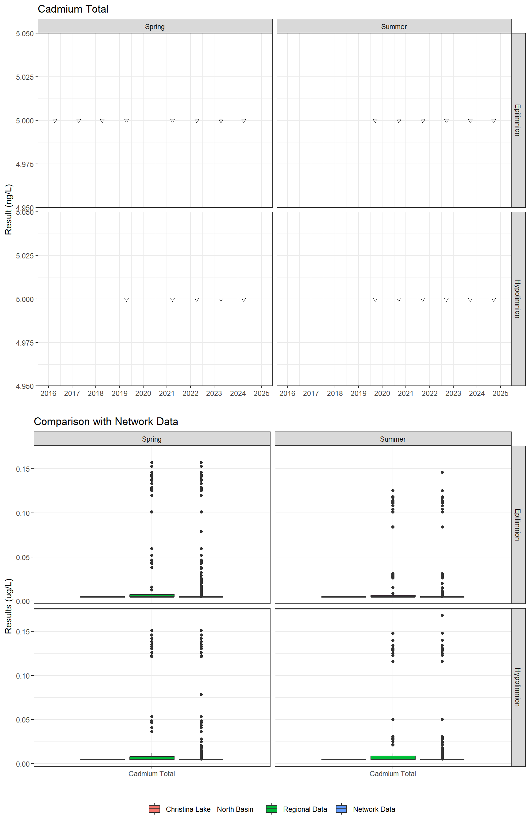 Series of plots showing results for total metals