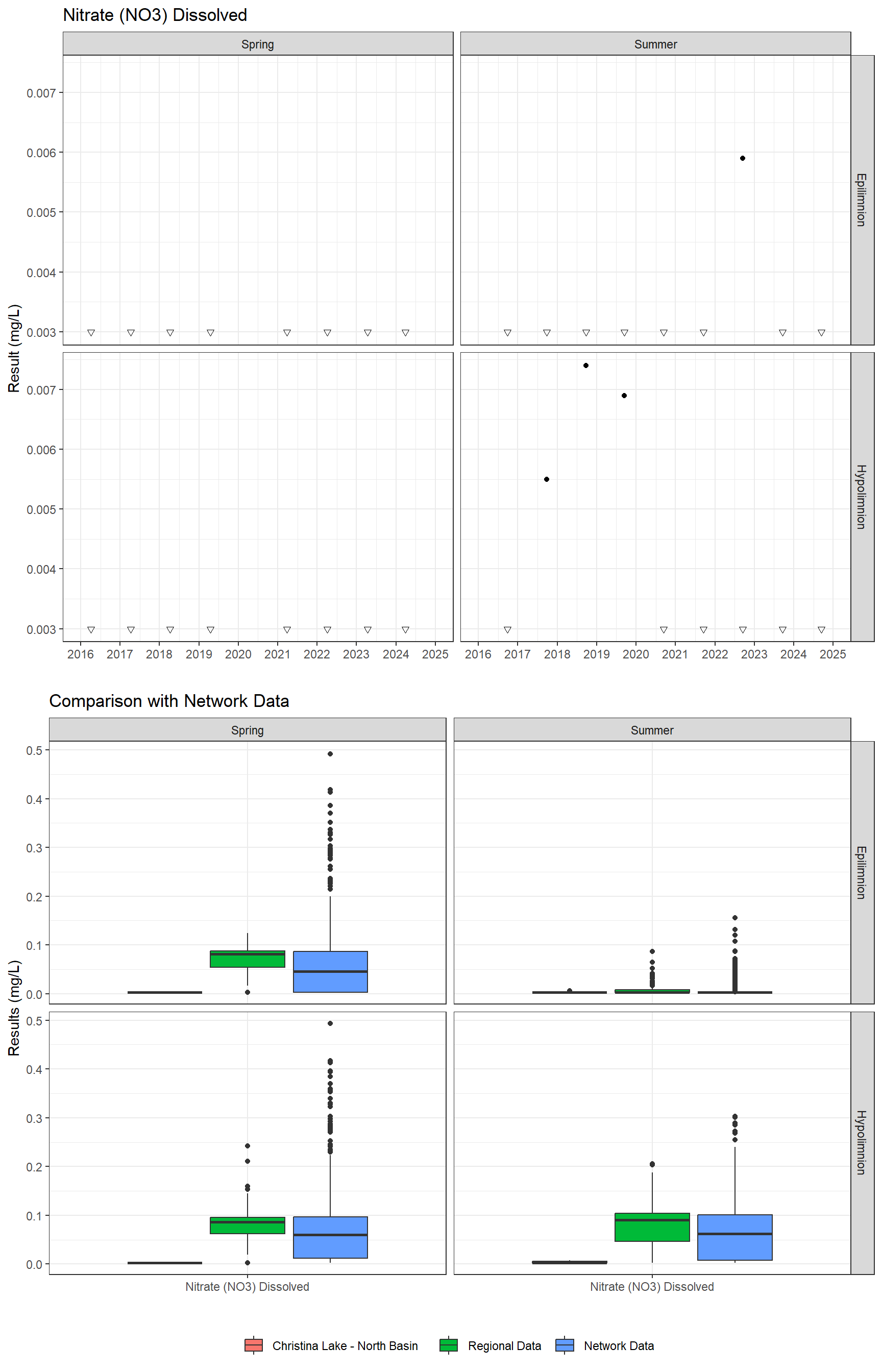 Series of plots showing results for nutrients