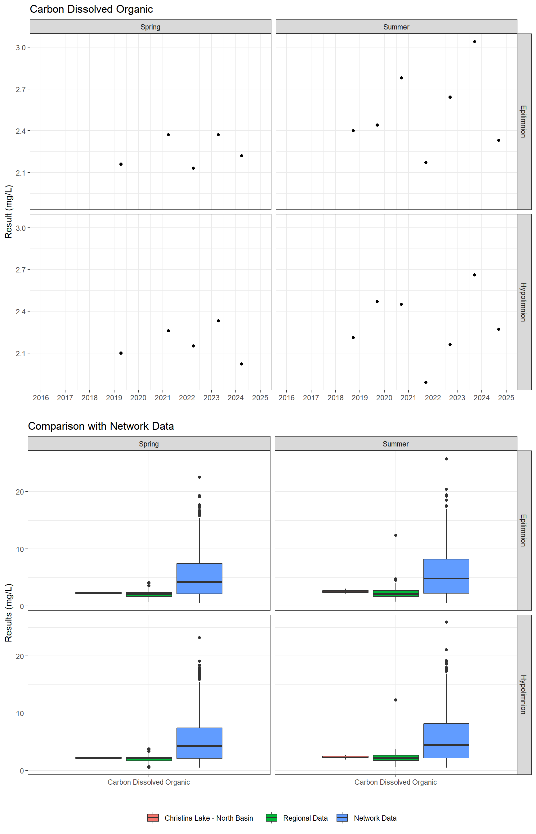 Series of plots showing results for nutrients