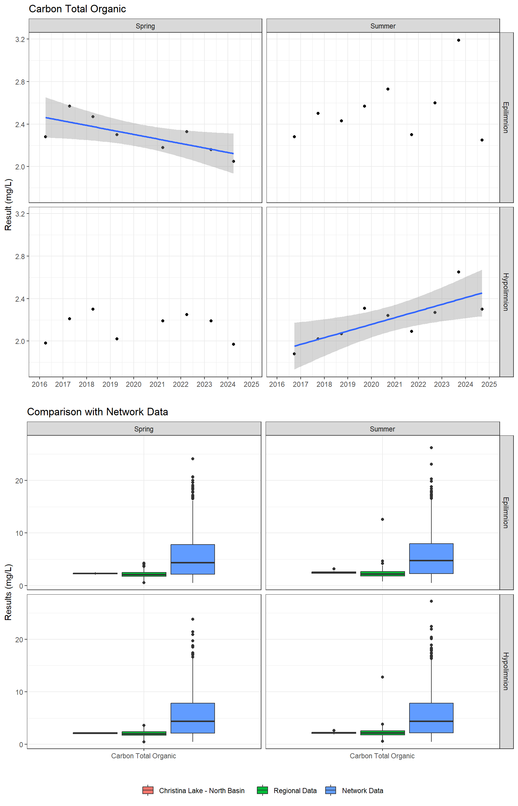 Series of plots showing results for nutrients