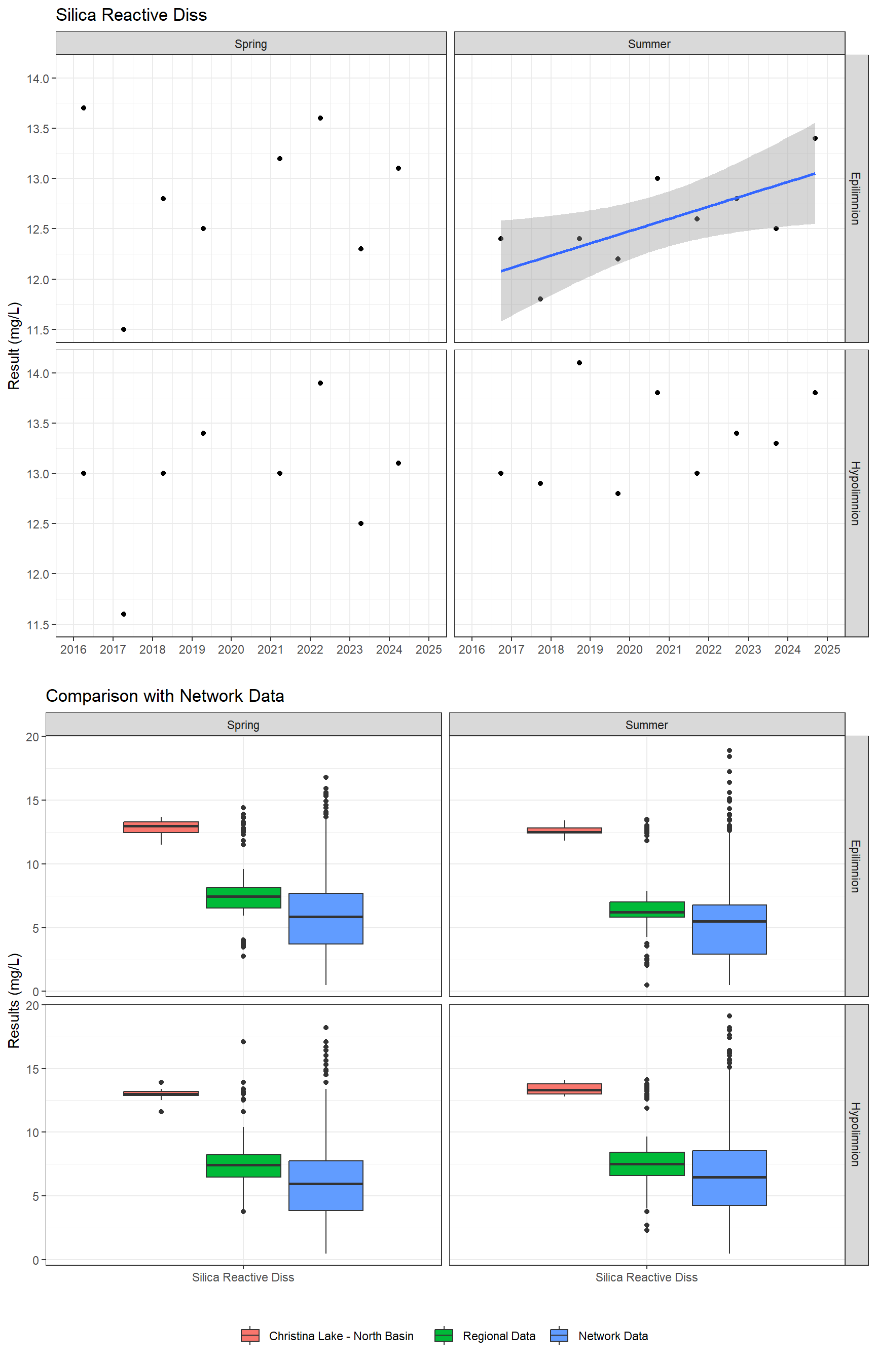 Series of plots showing results for nutrients