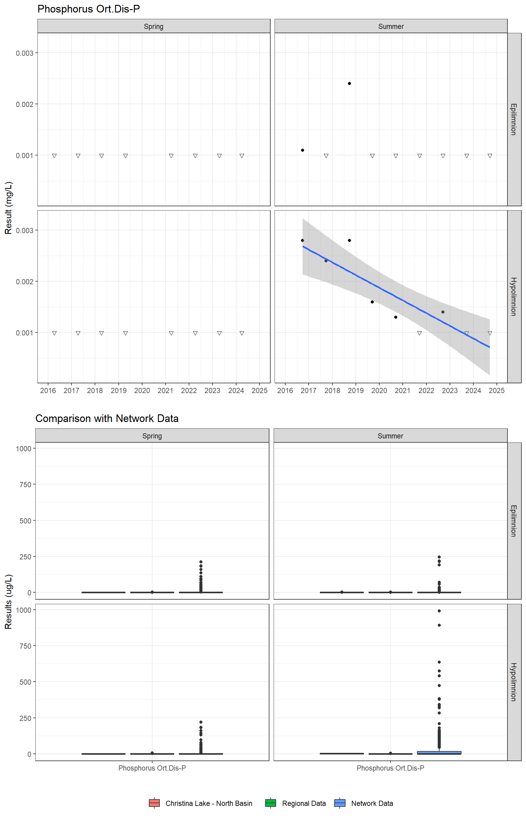 Series of plots showing results for nutrients