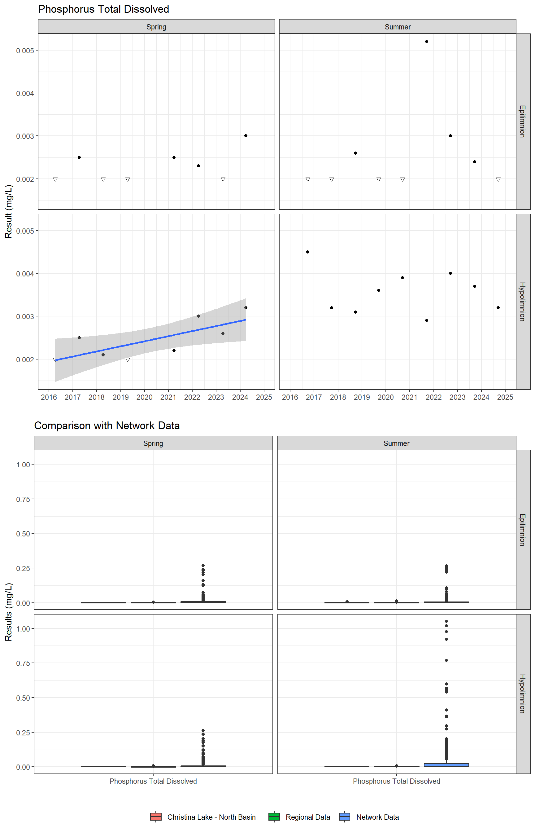 Series of plots showing results for nutrients