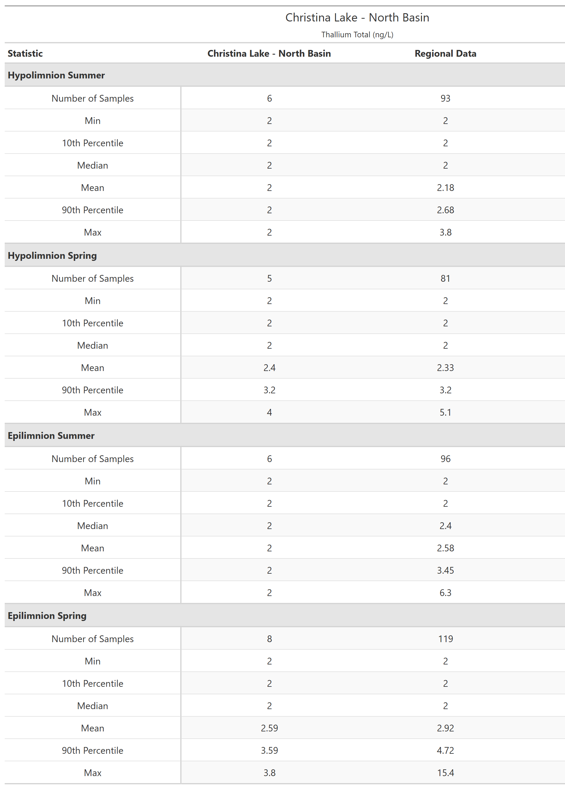 A table of summary statistics for Thallium Total with comparison to regional data