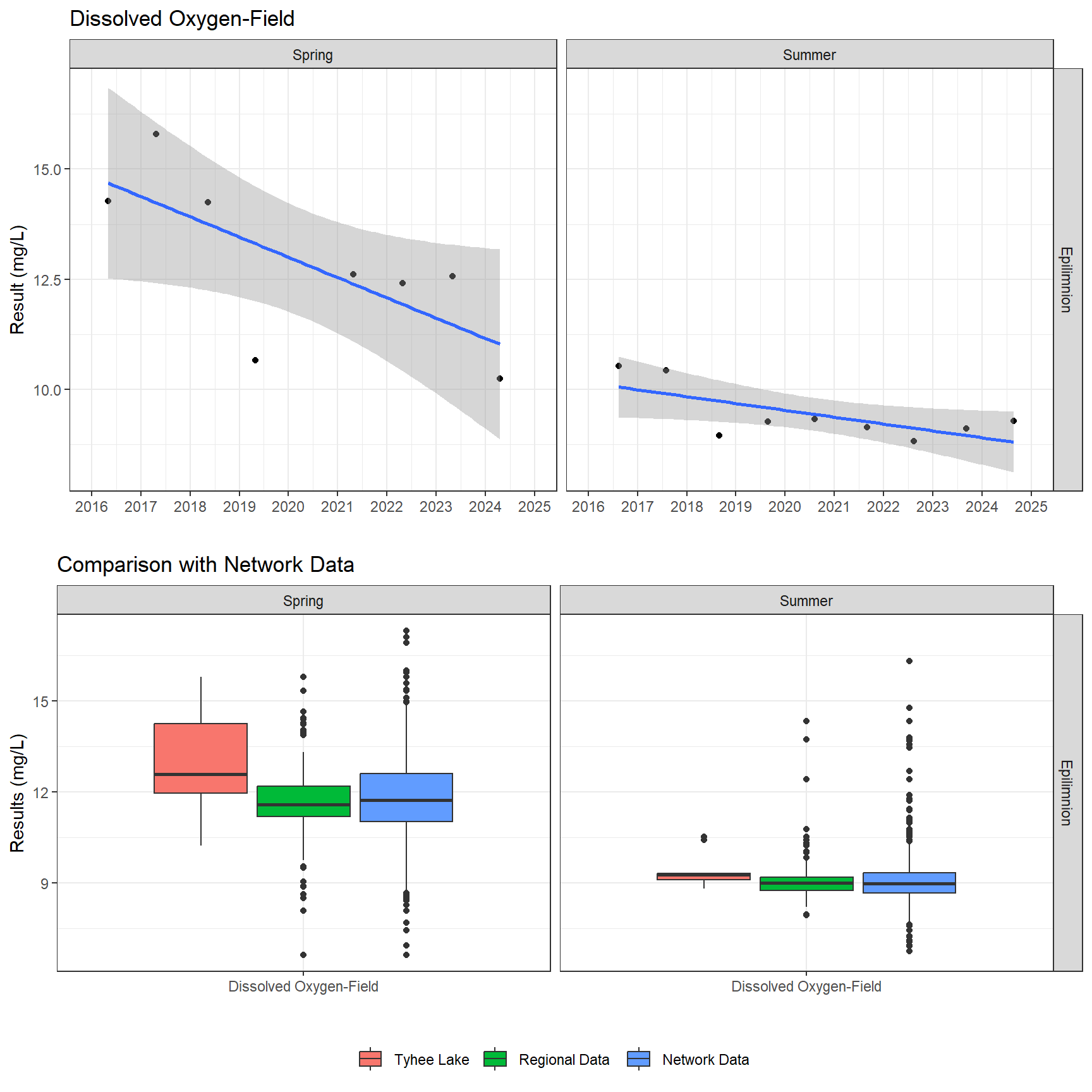 Series of plots showing results of field parameters measured at lake surface