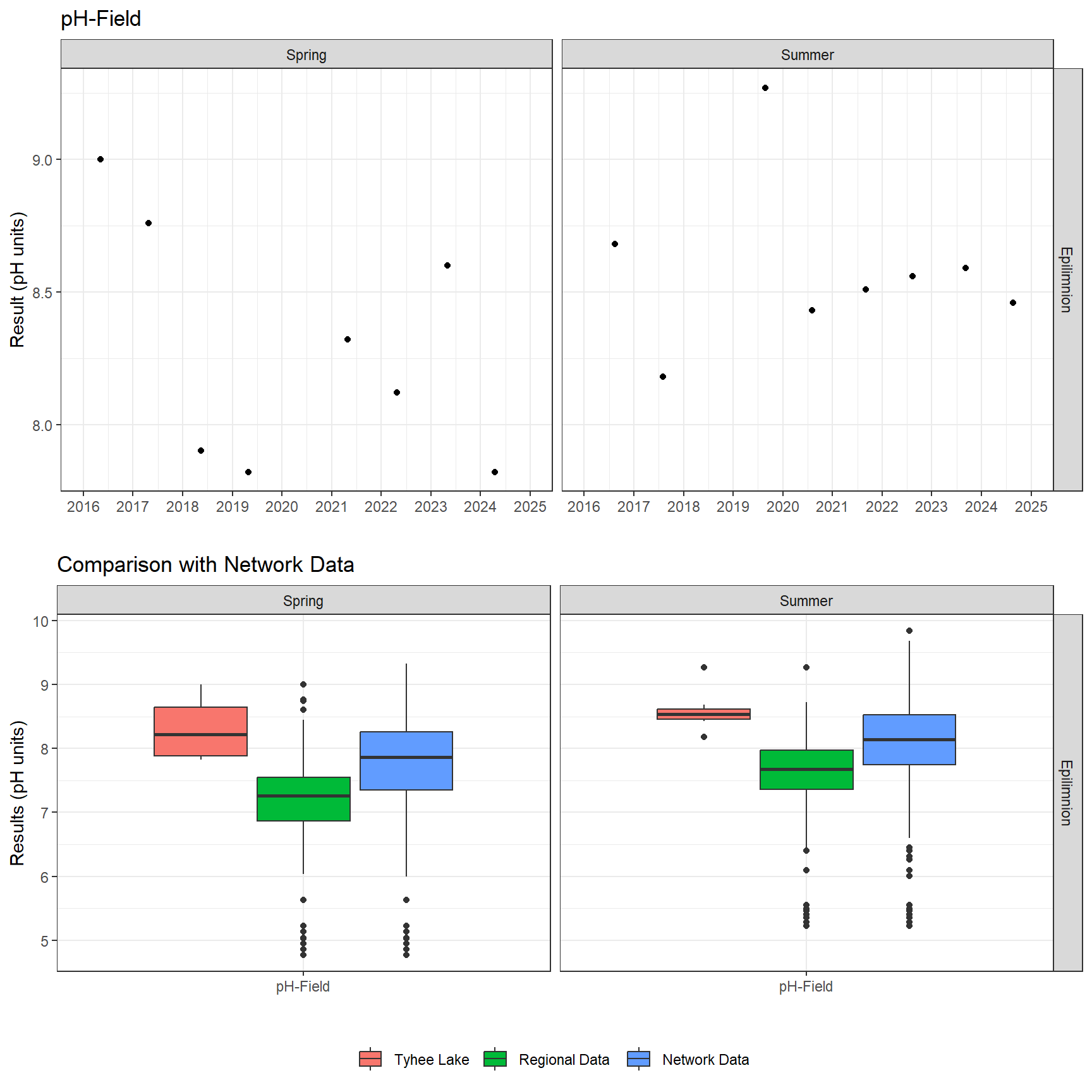 Series of plots showing results of field parameters measured at lake surface