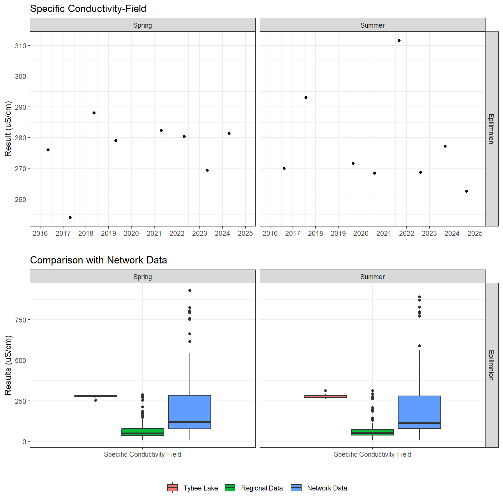 Series of plots showing results of field parameters measured at lake surface