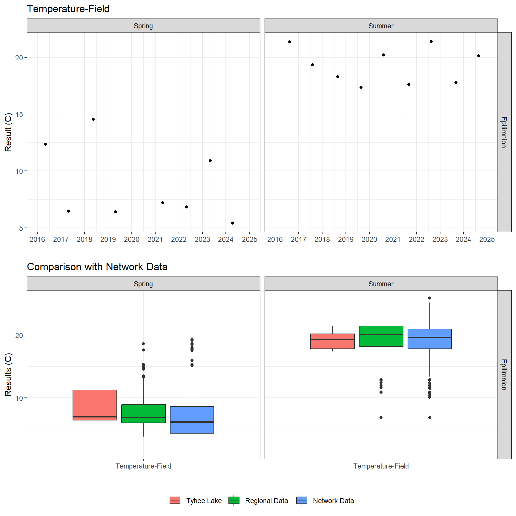 Series of plots showing results of field parameters measured at lake surface