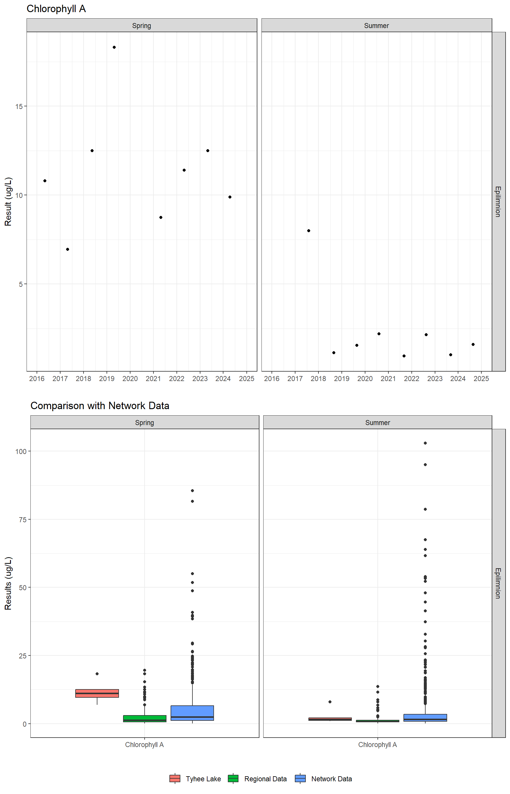 Series of plots showing results of general water quality