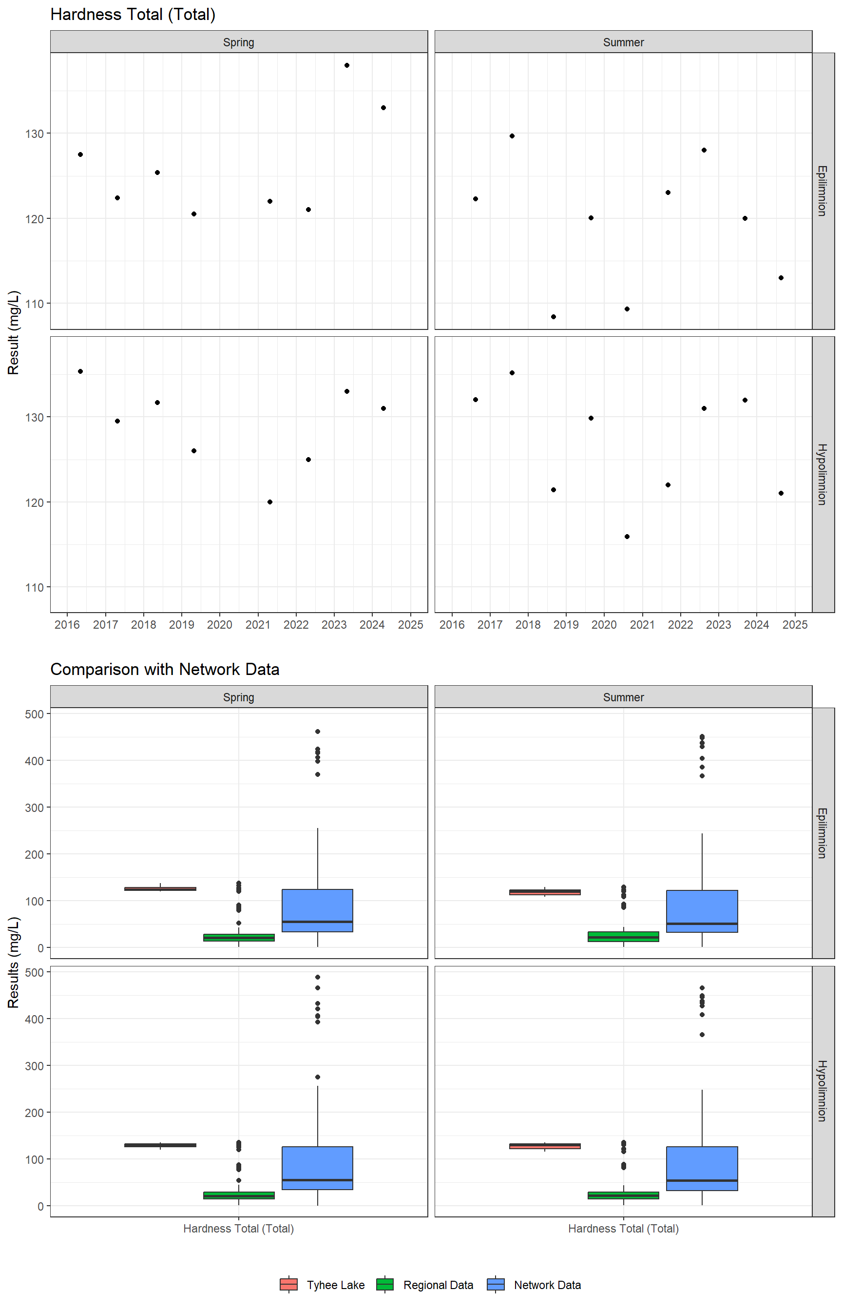 Series of plots showing results of general water quality