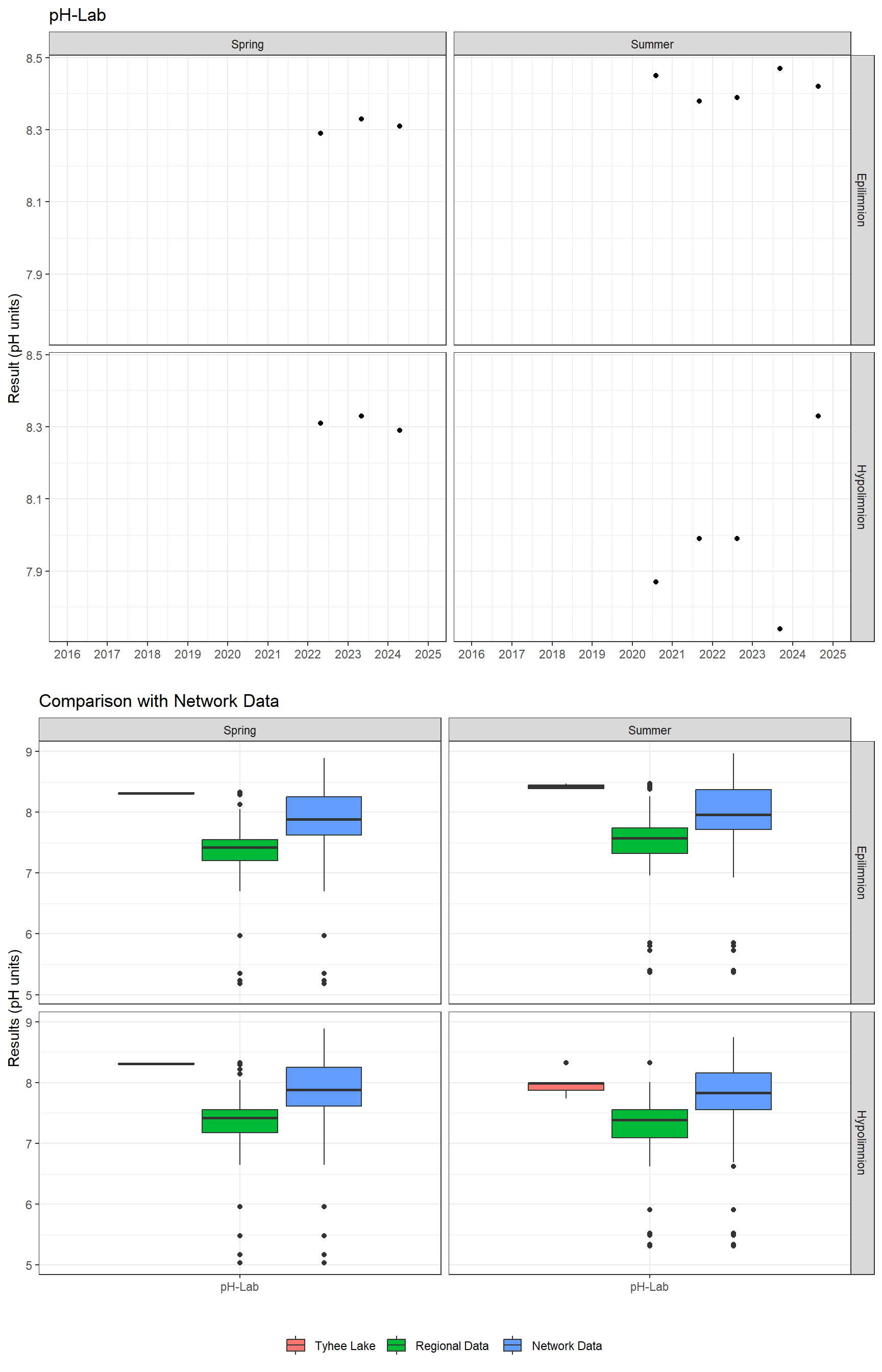 Series of plots showing results of general water quality