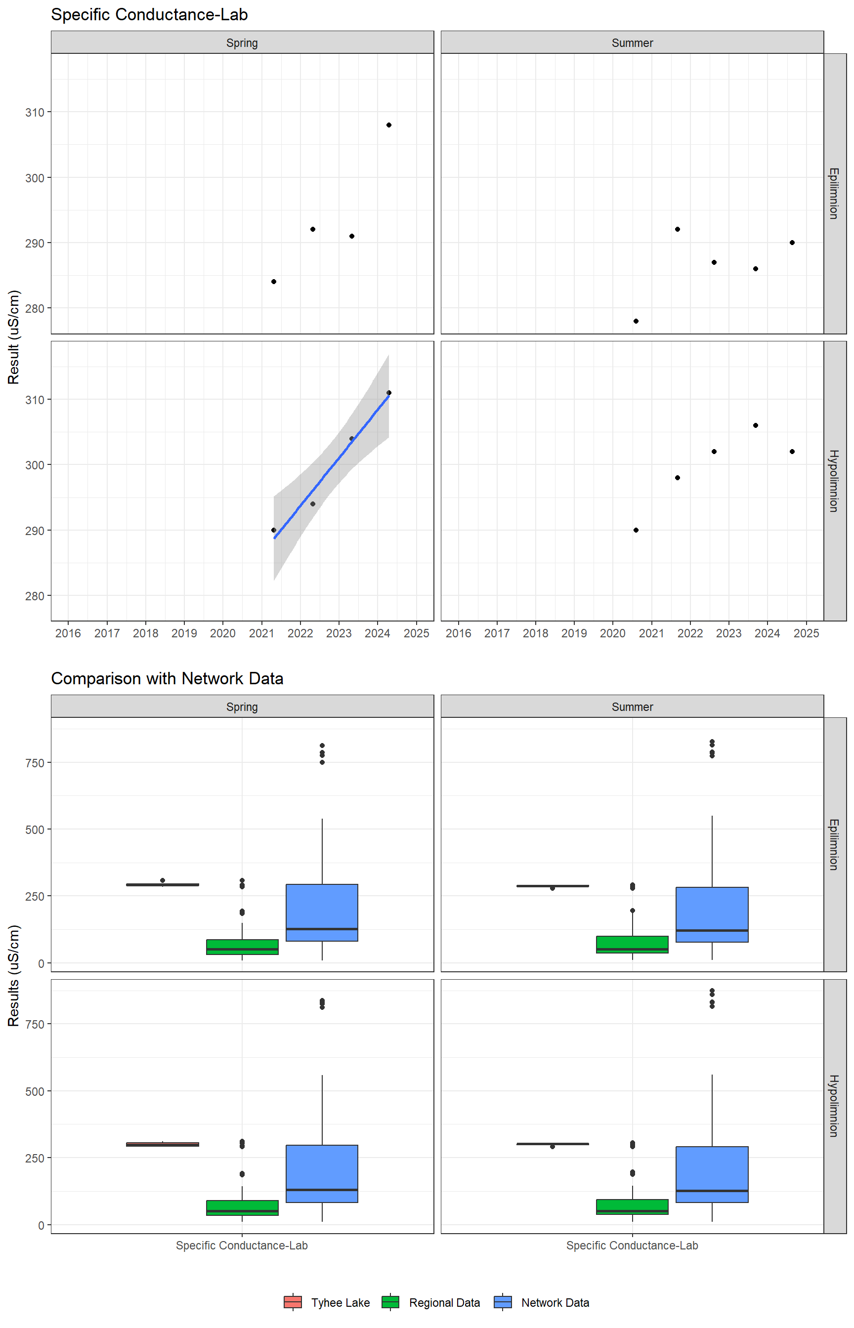 Series of plots showing results of general water quality