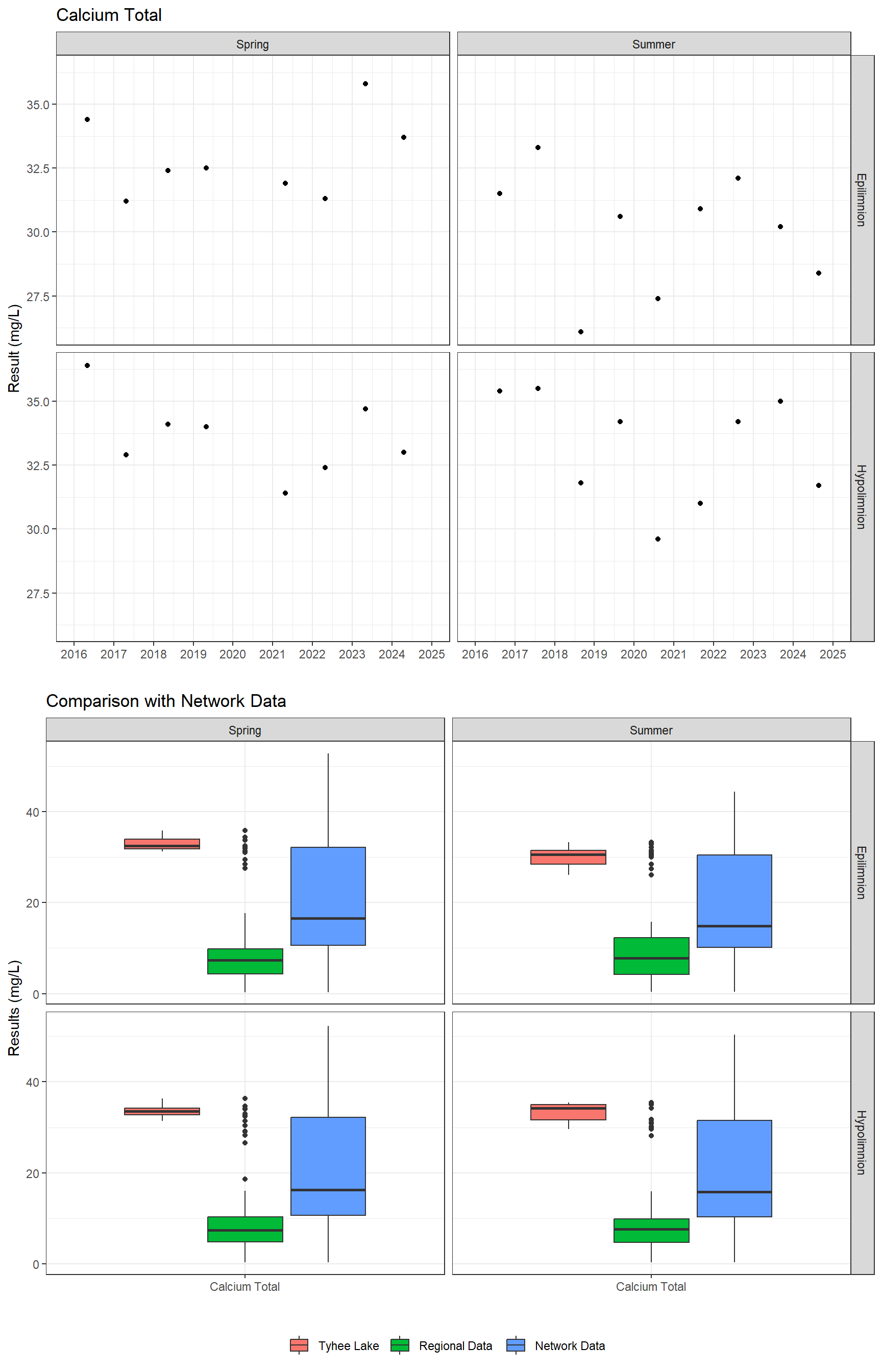 Series of plots showing results of major ions