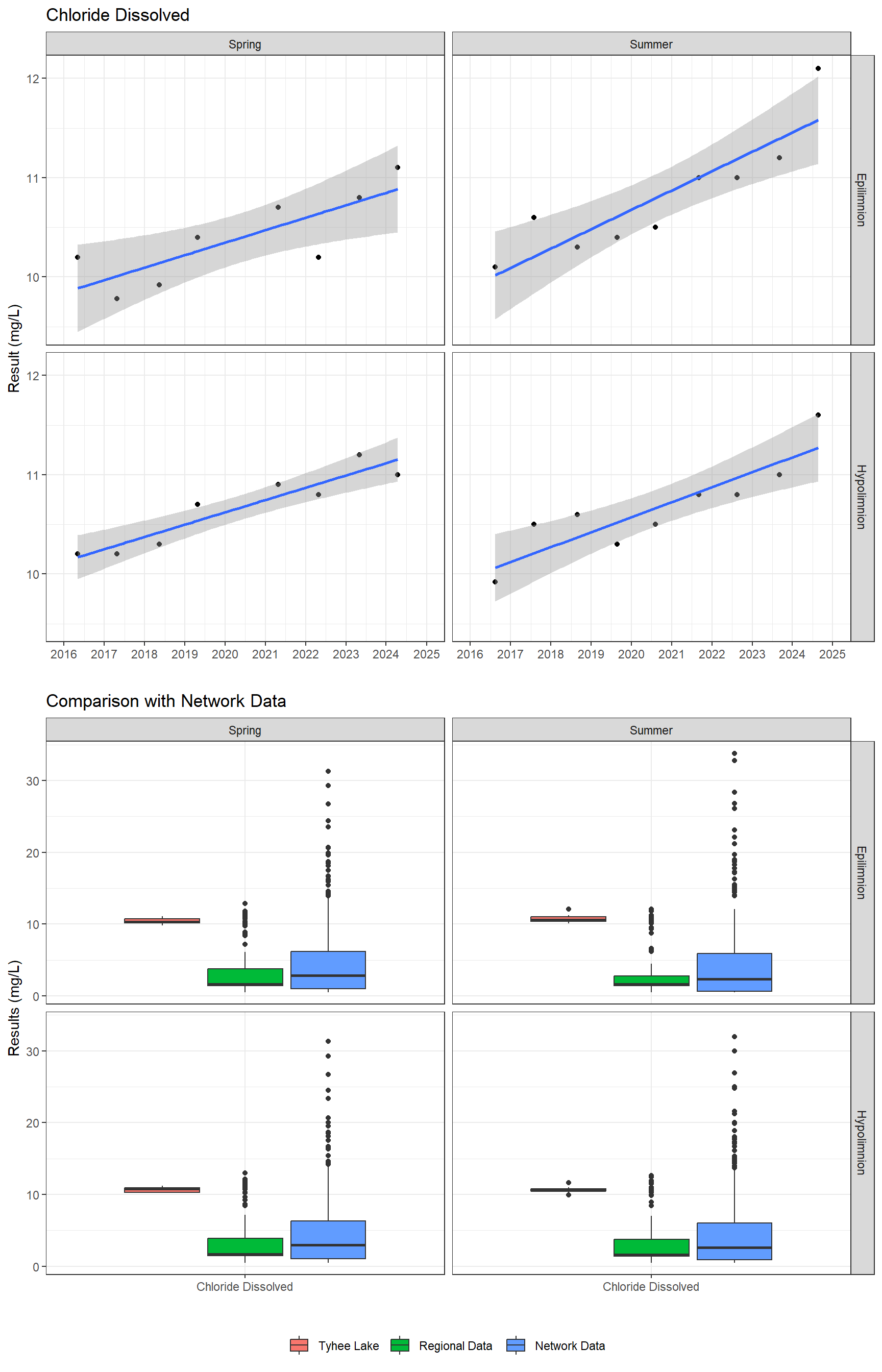 Series of plots showing results of major ions