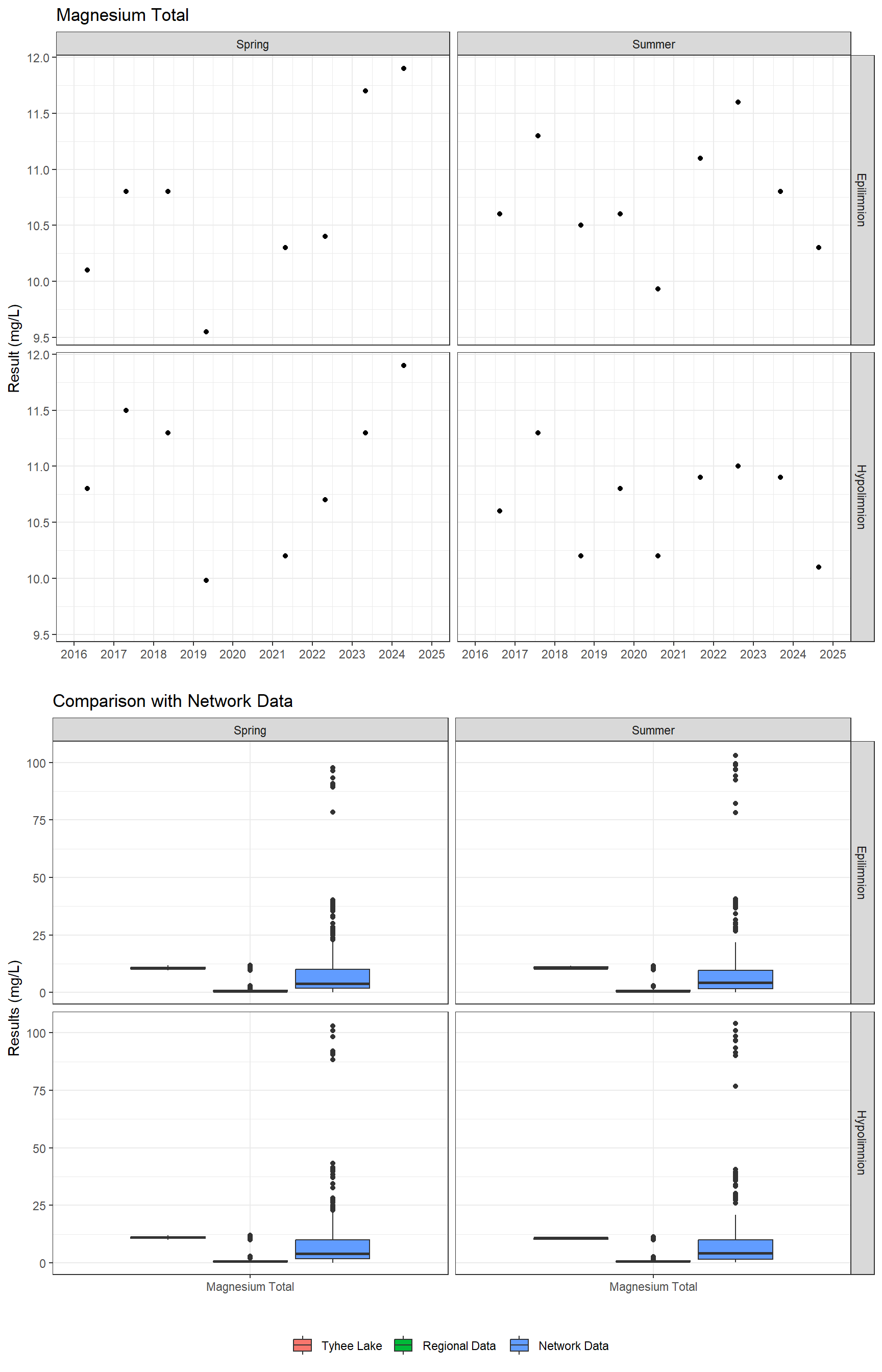 Series of plots showing results of major ions