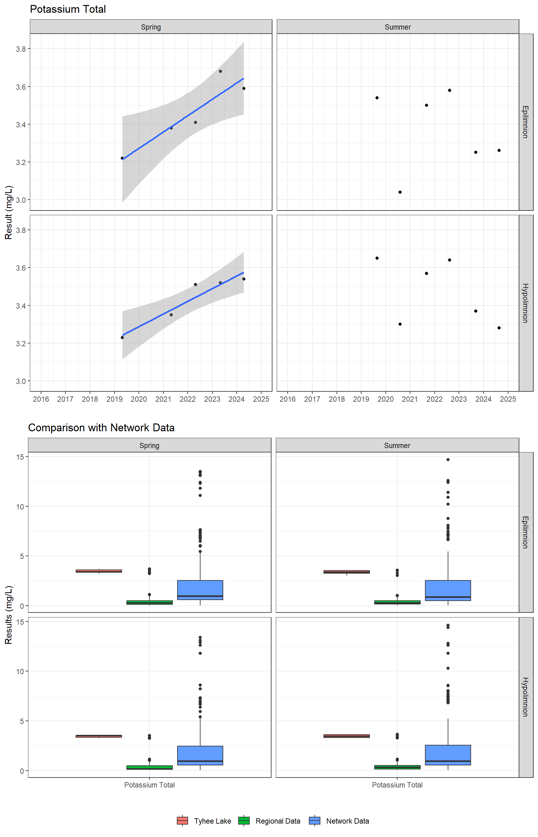 Series of plots showing results of major ions