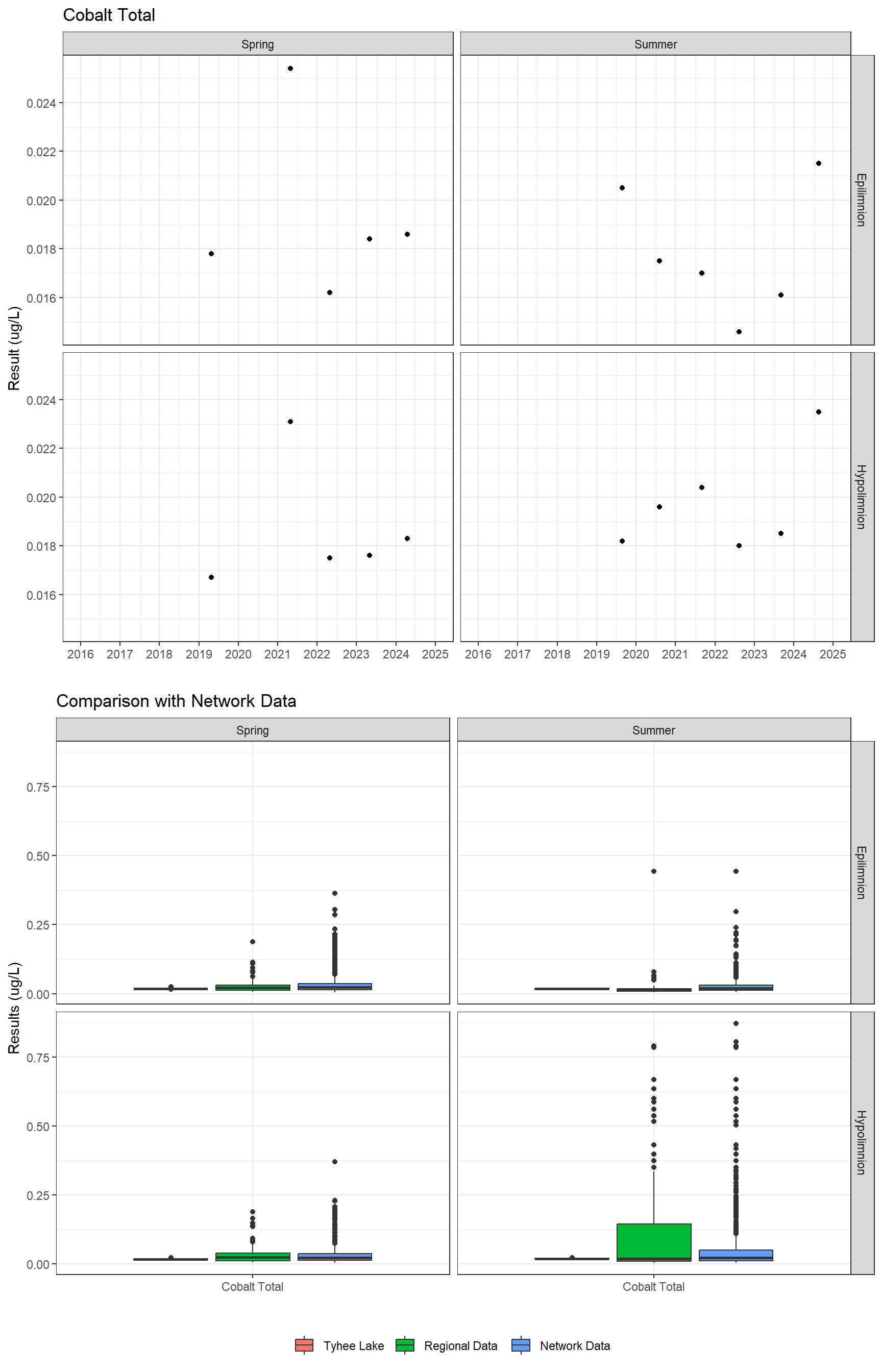 Series of plots showing results for total metals