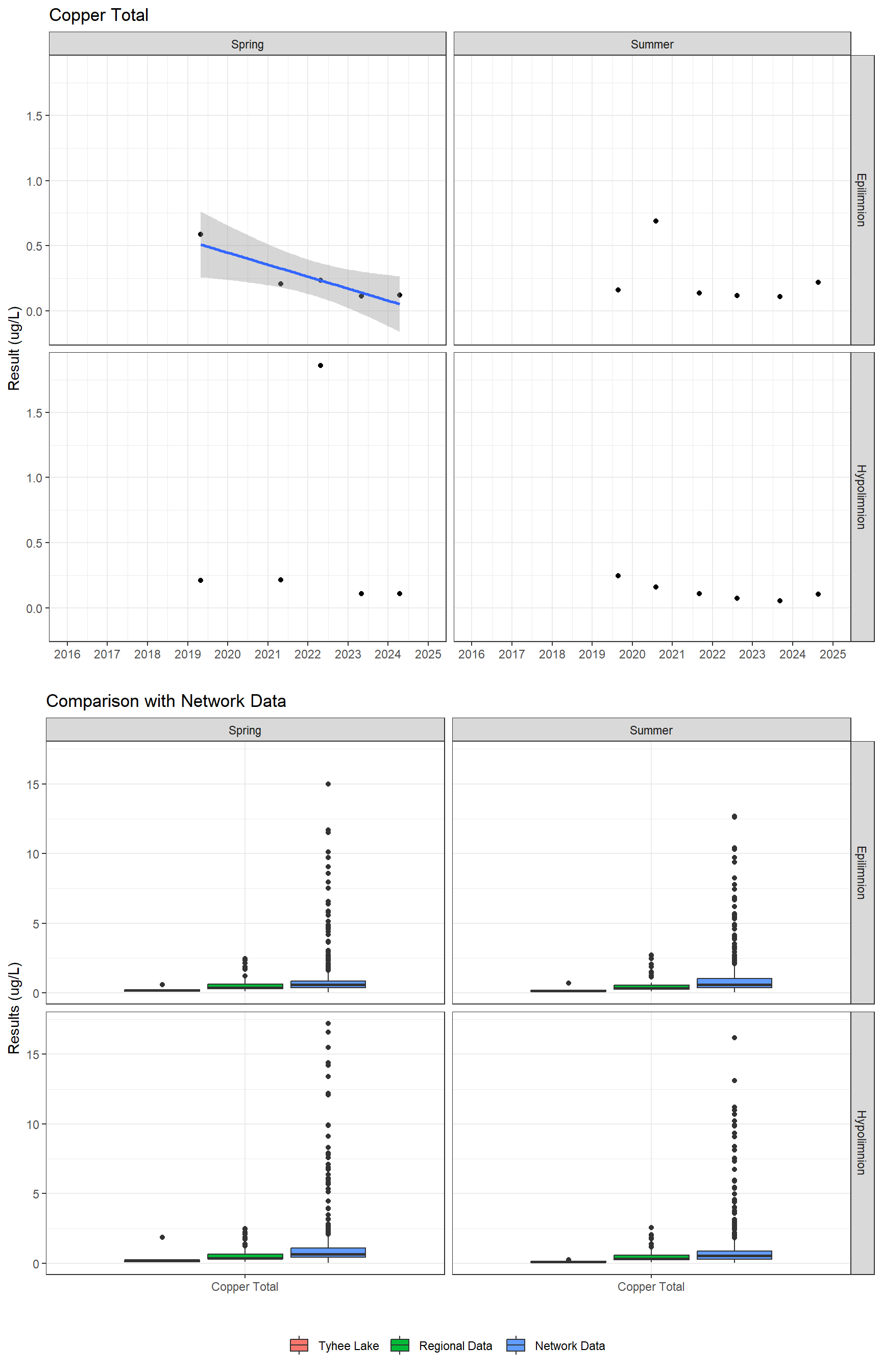 Series of plots showing results for total metals