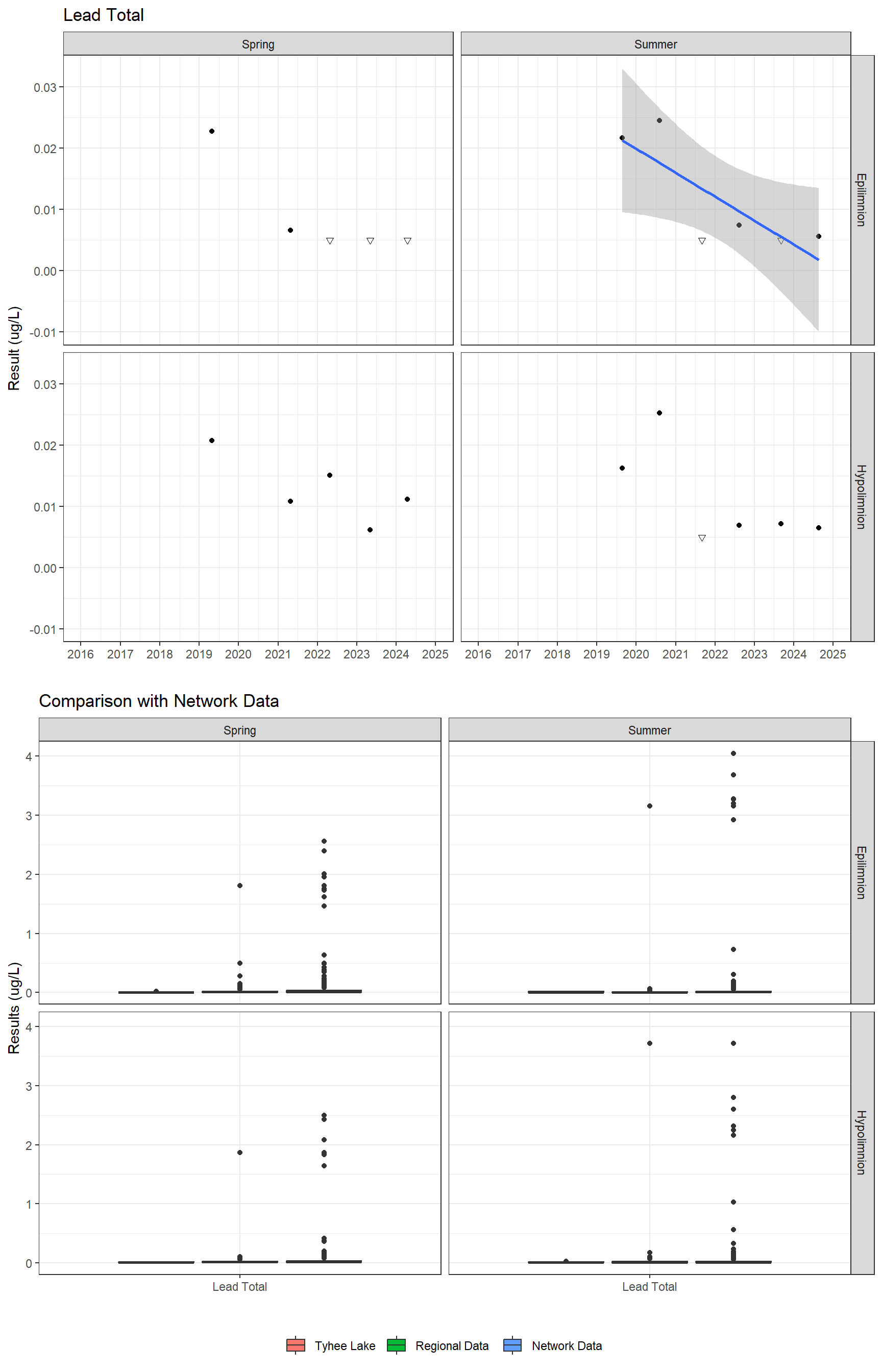 Series of plots showing results for total metals