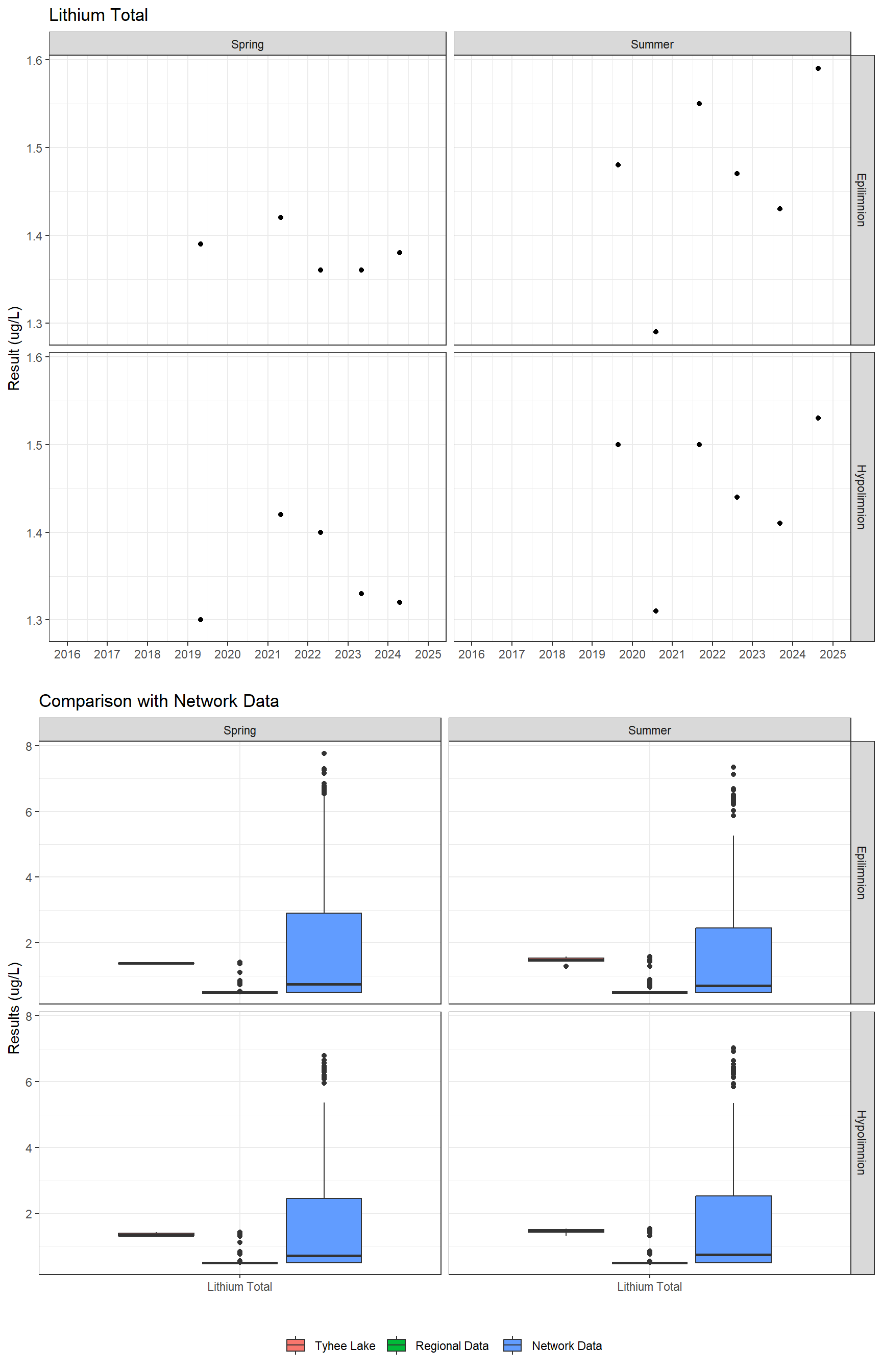 Series of plots showing results for total metals