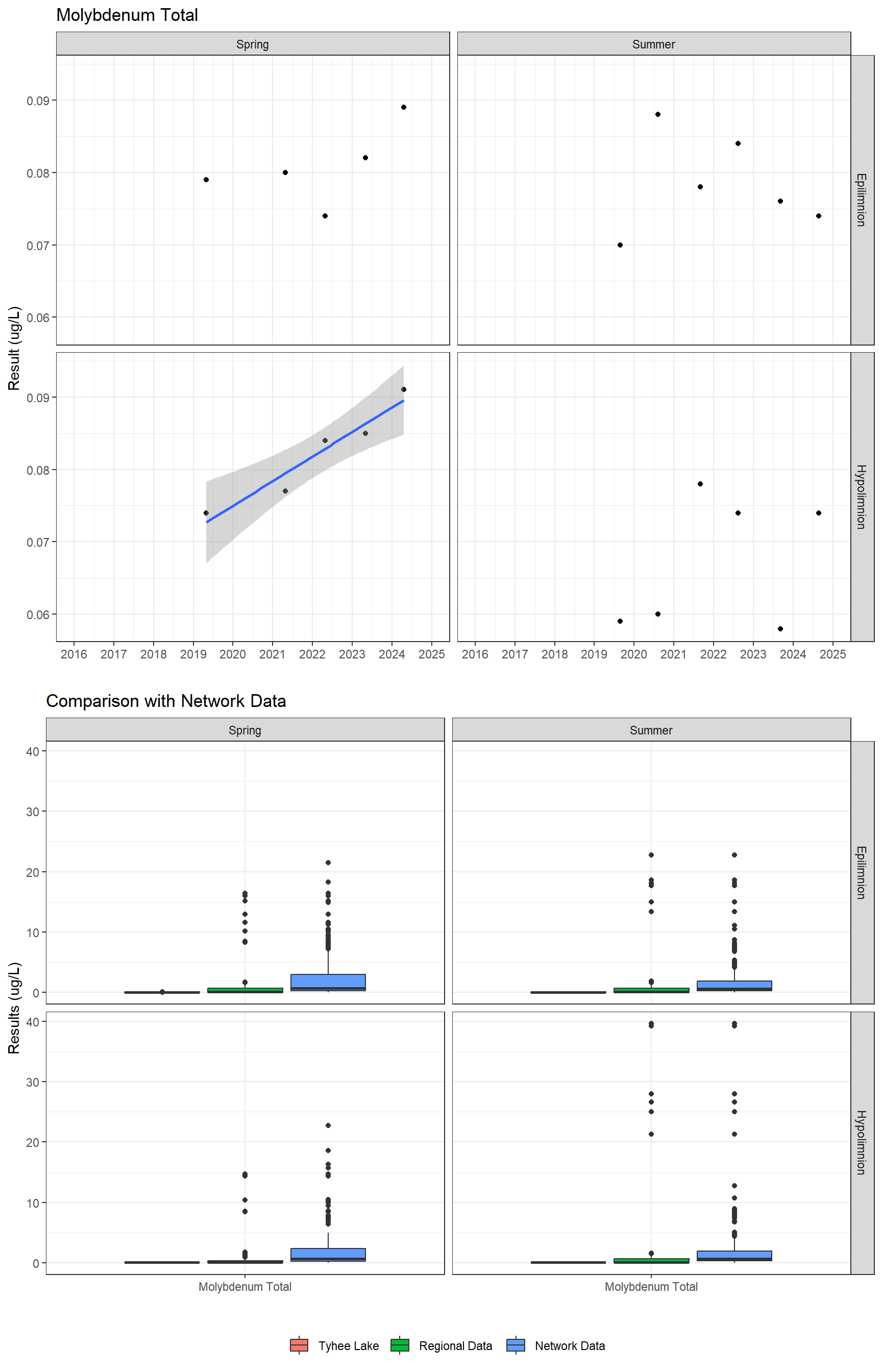 Series of plots showing results for total metals