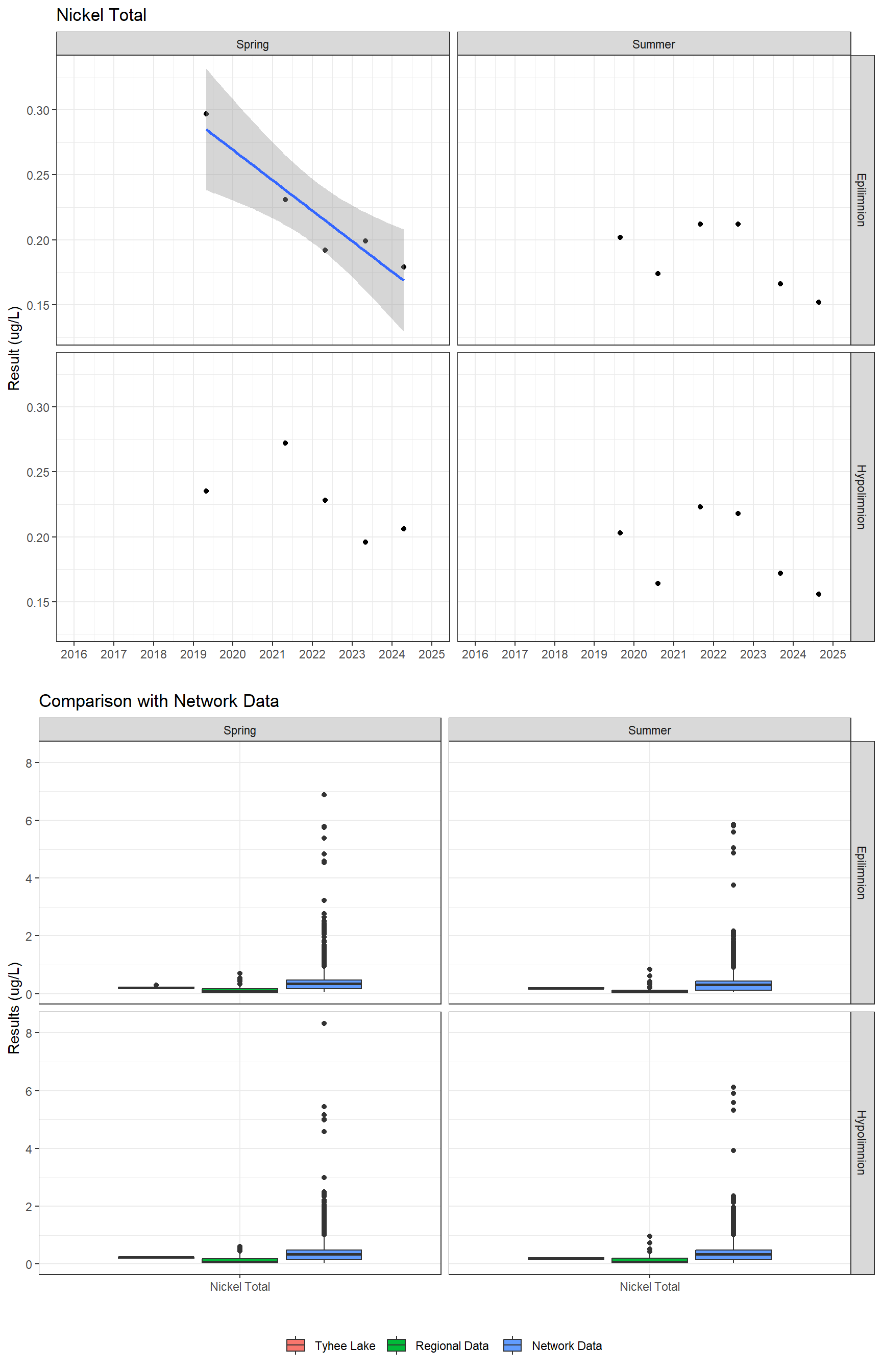 Series of plots showing results for total metals