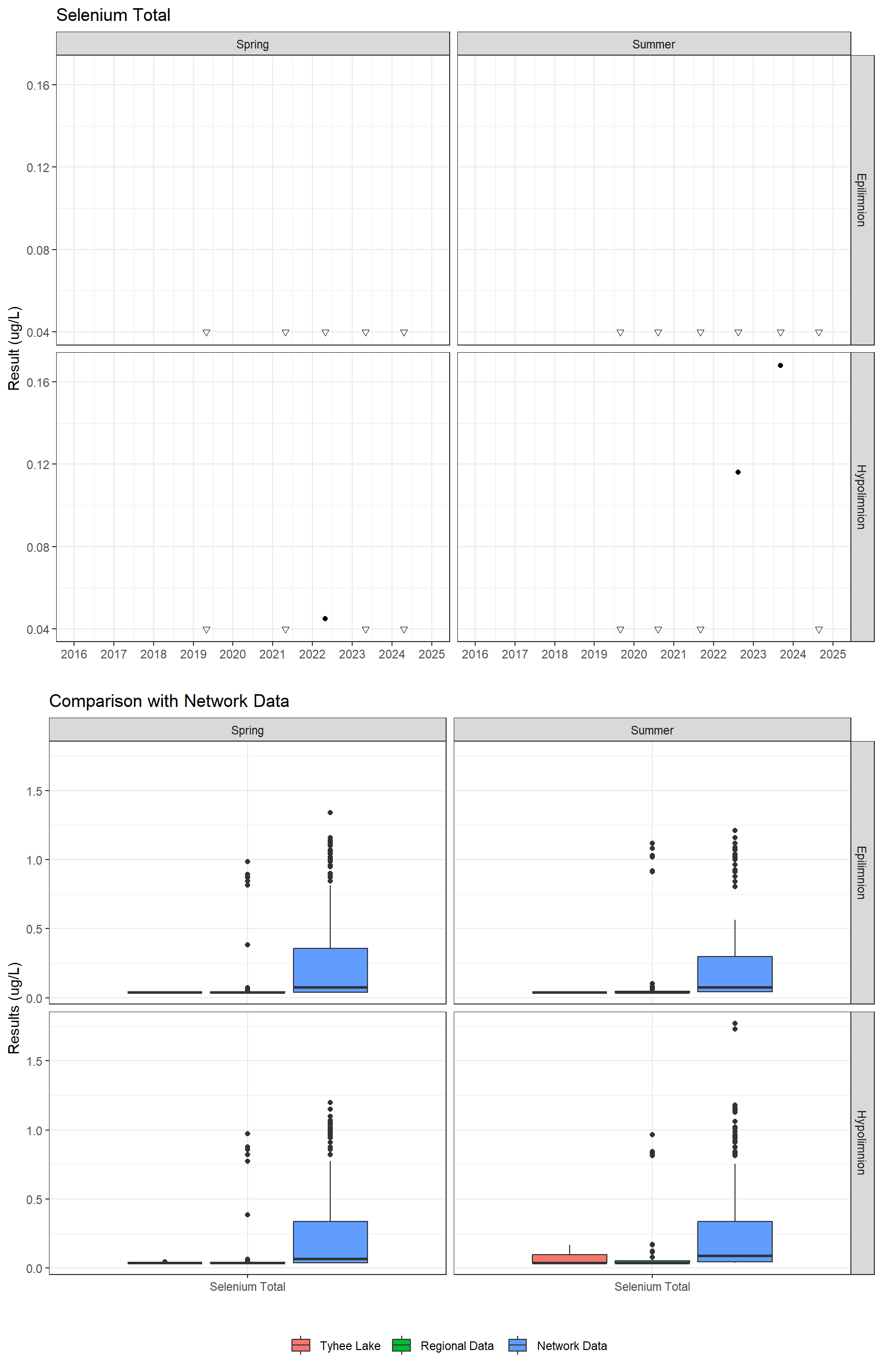 Series of plots showing results for total metals